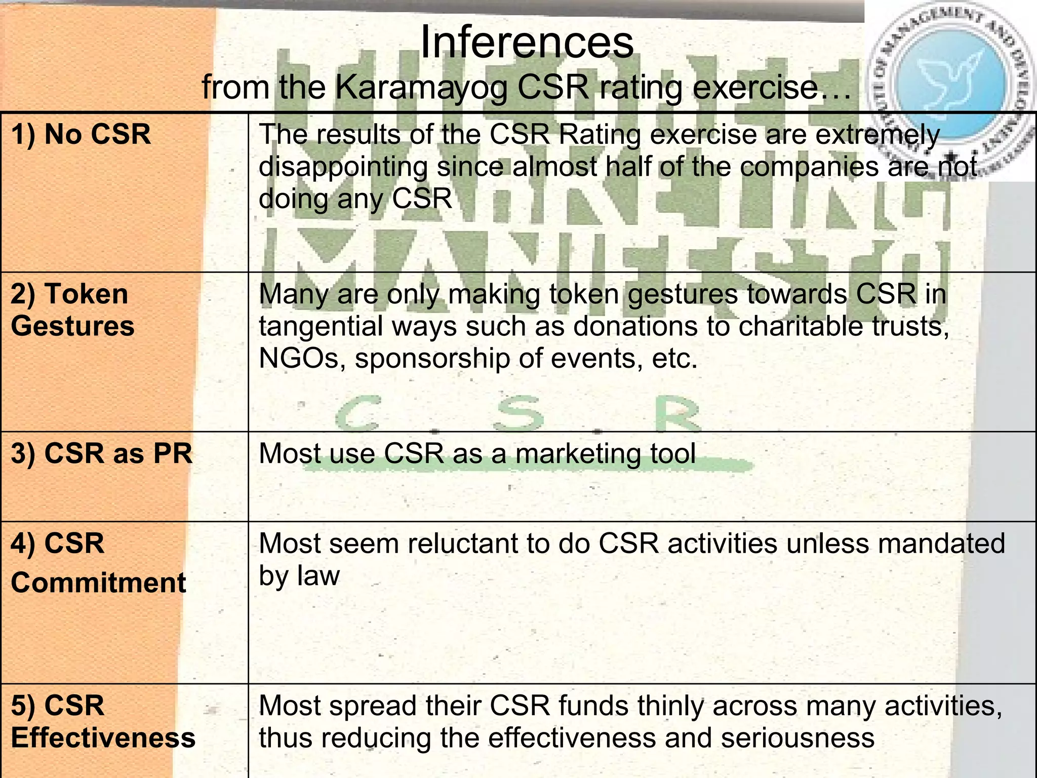 Inferences from the Karamayog CSR rating exercise… Most spread their CSR funds thinly across many activities, thus reducing the effectiveness and seriousness 5) CSR Effectiveness Most seem reluctant to do CSR activities unless mandated by law 4) CSR Commitment  Most use CSR as a marketing tool 3) CSR as PR Many are only making token gestures towards CSR in tangential ways such as donations to charitable trusts, NGOs, sponsorship of events, etc.  2) Token Gestures The results of the CSR Rating exercise are extremely disappointing since almost half of the companies  are not doing any CSR 1) No CSR   