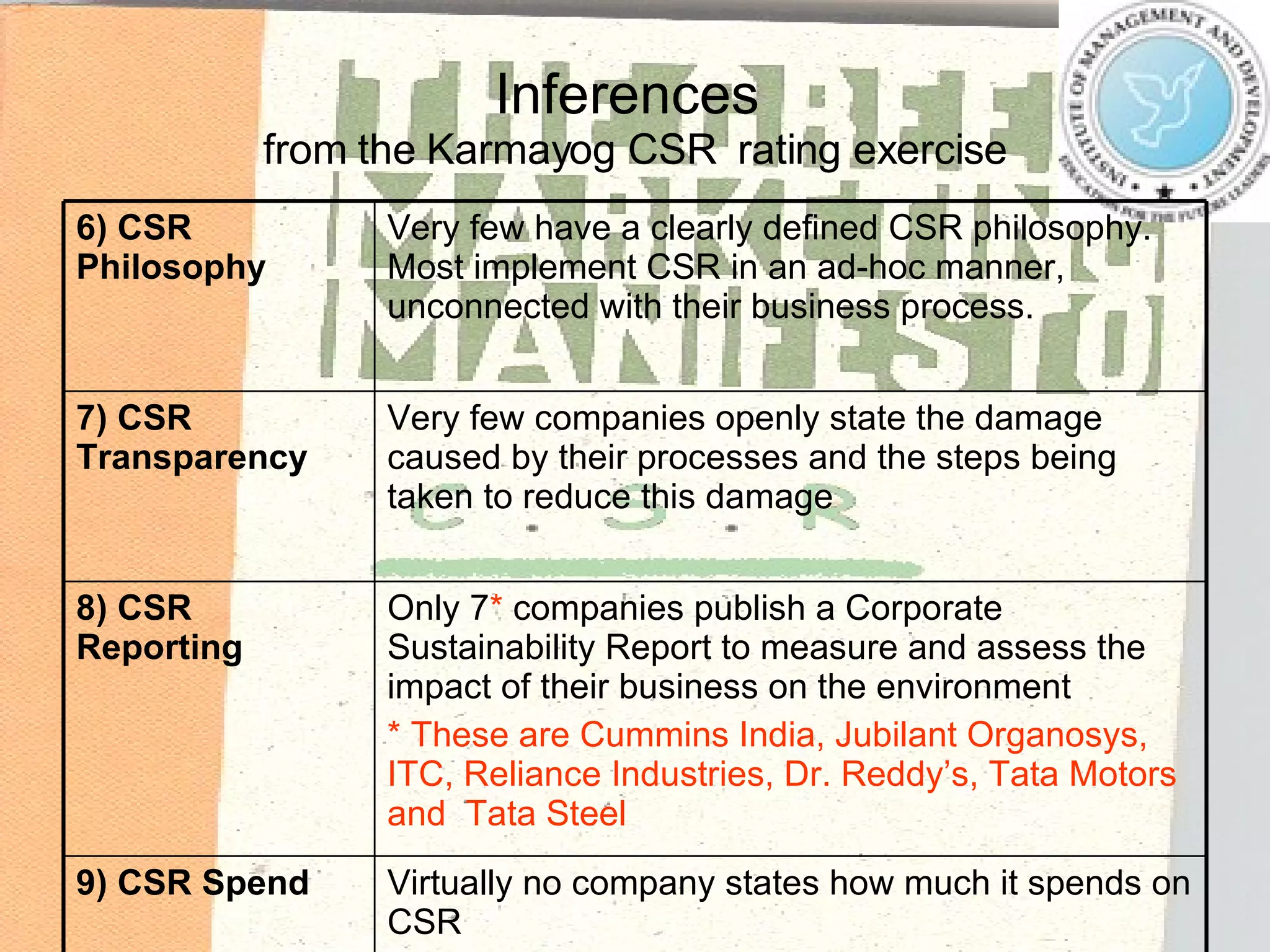 Inferences  from the Karmayog CSR  rating exercise Very few companies openly state the damage caused by their processes and the steps being taken to reduce this damage 7) CSR Transparency Virtually no company states how much it spends on CSR 9) CSR Spend   Only 7 *  companies publish a Corporate Sustainability Report to measure and assess the impact of their business on the environment * These are Cummins India, Jubilant Organosys, ITC, Reliance Industries, Dr. Reddy’s, Tata Motors and  Tata Steel 8) CSR Reporting  Very few have a clearly defined CSR philosophy. Most implement CSR in an ad-hoc manner, unconnected with their business process. 6) CSR   Philosophy 