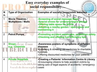 Easy everyday examples of  social responsibility… -Creating a Patients’ Information Centre & Library  -Encouraging citizens to help accident victims by taking care of legal aspects of accidents / emergency cases Private Hospitals 4 -Awareness posters of symptoms of different diseases -Collecting & donating old medicines to charitable hospitals -Offering discounted medicines for poor patients  Shops  e.g.: Chemists 3 - Promoting accident awareness, pedestrian safety  -Checking and offering fuel efficiency tips   Petrol Pumps 2 -Screening of social message films - Special shows for underprivileged groups -Offering table space for NGOs  -Adopting a nearby garden / open space and maintaining it Movie Theatres / Multiplexes / Malls 1 Examples of socially responsible activities Type of Organisation  No. 