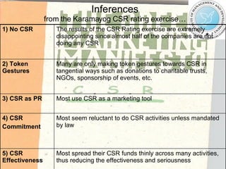 Inferences from the Karamayog CSR rating exercise… Most spread their CSR funds thinly across many activities, thus reducing the effectiveness and seriousness 5) CSR Effectiveness Most seem reluctant to do CSR activities unless mandated by law 4) CSR Commitment  Most use CSR as a marketing tool 3) CSR as PR Many are only making token gestures towards CSR in tangential ways such as donations to charitable trusts, NGOs, sponsorship of events, etc.  2) Token Gestures The results of the CSR Rating exercise are extremely disappointing since almost half of the companies  are not doing any CSR 1) No CSR   