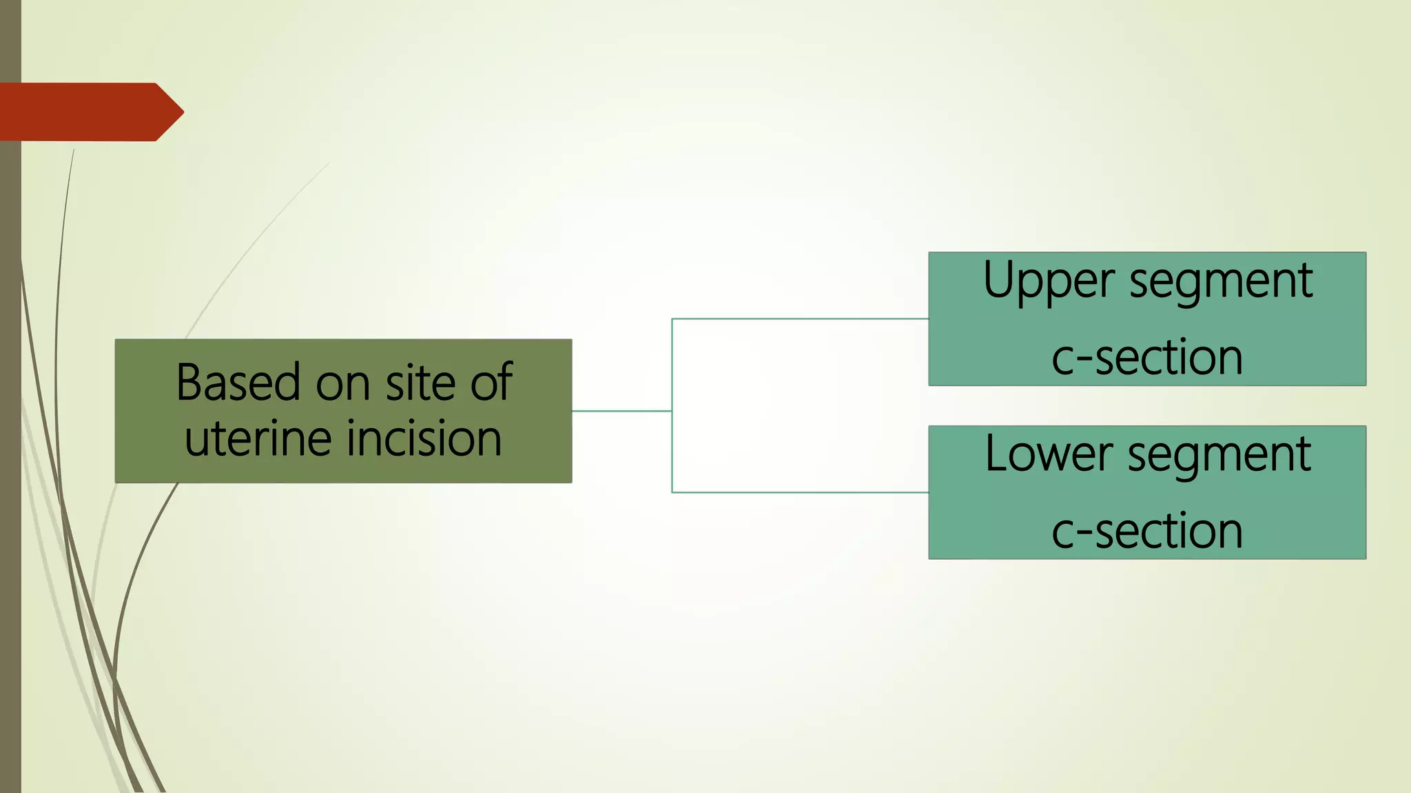 Based on site of
uterine incision
Upper segment
c-section
Lower segment
c-section
 