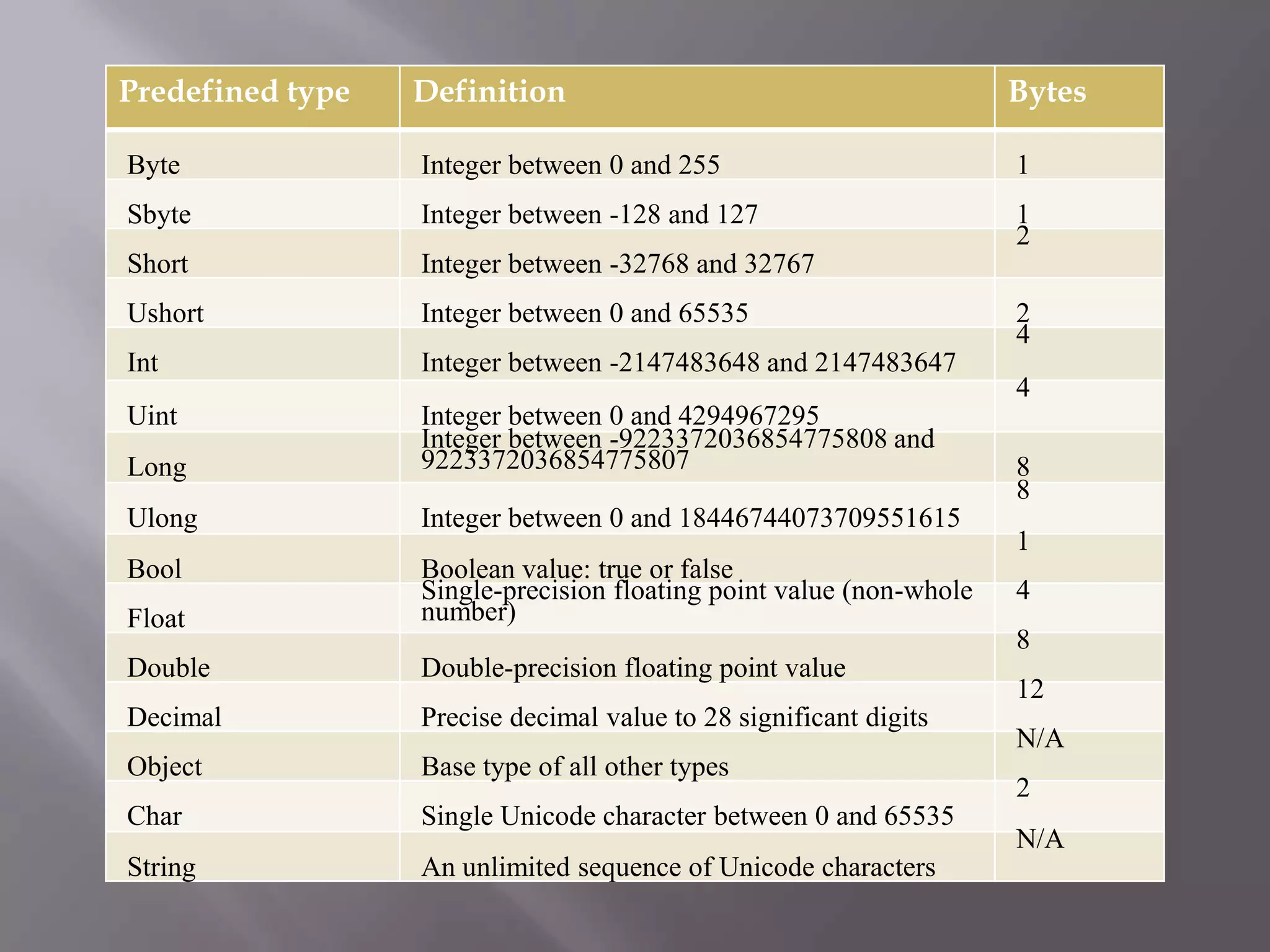 Predefined type Definition Bytes
Byte Integer between 0 and 255 1
Sbyte Integer between -128 and 127 1
Short Integer between -32768 and 32767
2
Ushort Integer between 0 and 65535 2
Int Integer between -2147483648 and 2147483647
4
Uint Integer between 0 and 4294967295
4
Long
Integer between -9223372036854775808 and
9223372036854775807 8
Ulong Integer between 0 and 18446744073709551615
8
Bool Boolean value: true or false
1
Float
Single-precision floating point value (non-whole
number)
4
Double Double-precision floating point value
8
Decimal Precise decimal value to 28 significant digits
12
Object Base type of all other types
N/A
Char Single Unicode character between 0 and 65535
2
String An unlimited sequence of Unicode characters
N/A
 