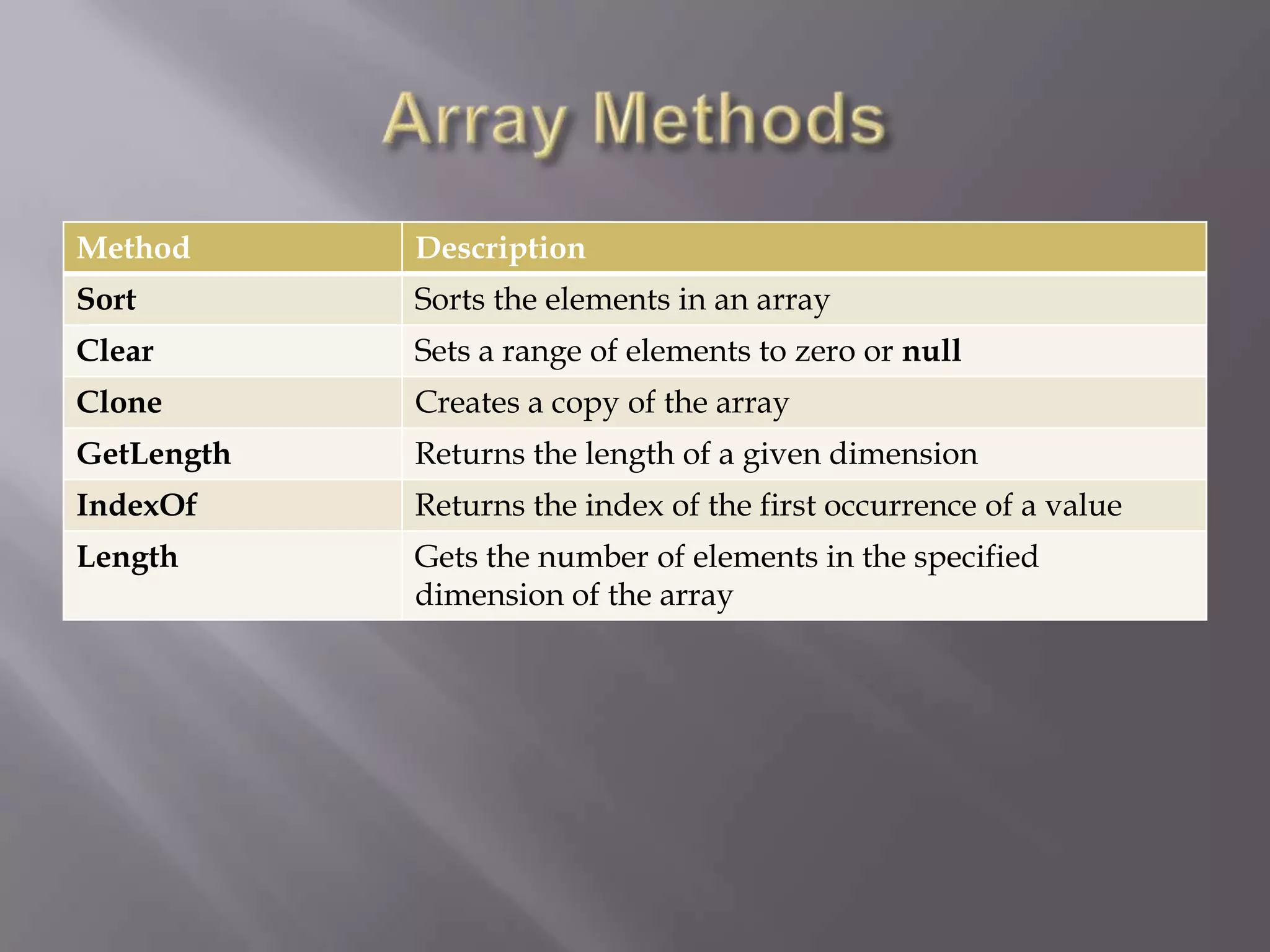 Method Description
Sort Sorts the elements in an array
Clear Sets a range of elements to zero or null
Clone Creates a copy of the array
GetLength Returns the length of a given dimension
IndexOf Returns the index of the first occurrence of a value
Length Gets the number of elements in the specified
dimension of the array
 