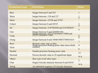 Predefined type Definition Bytes
Byte Integer between 0 and 255 1
Sbyte Integer between -128 and 127 1
Short Integer between -32768 and 32767
2
Ushort Integer between 0 and 65535 2
Int Integer between -2147483648 and 2147483647
4
Uint Integer between 0 and 4294967295
4
Long
Integer between -9223372036854775808 and
9223372036854775807 8
Ulong Integer between 0 and 18446744073709551615
8
Bool Boolean value: true or false
1
Float
Single-precision floating point value (non-whole
number)
4
Double Double-precision floating point value
8
Decimal Precise decimal value to 28 significant digits
12
Object Base type of all other types
N/A
Char Single Unicode character between 0 and 65535
2
String An unlimited sequence of Unicode characters
N/A
 