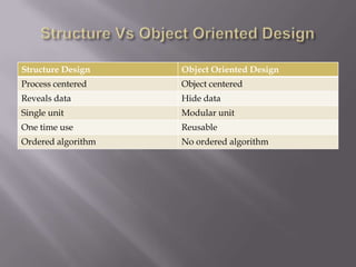 Structure Design Object Oriented Design
Process centered Object centered
Reveals data Hide data
Single unit Modular unit
One time use Reusable
Ordered algorithm No ordered algorithm
 