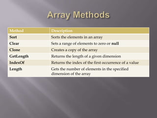 Method Description
Sort Sorts the elements in an array
Clear Sets a range of elements to zero or null
Clone Creates a copy of the array
GetLength Returns the length of a given dimension
IndexOf Returns the index of the first occurrence of a value
Length Gets the number of elements in the specified
dimension of the array
 