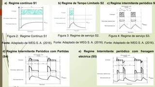 19-08-2025
Grupo I
a) Regime contínuo S1
Figura 2: Regime Contínuo S1
Fonte: Adaptado de WEG S. A. (2016).
b) Regime de Tempo Limitado S2
Figura 3: Regime de serviço S2.
Fonte: Adaptado de WEG S. A. (2016).
c) Regime intermitente periódico S
Figura 4: Regime de serviço S3.
Fonte: Adaptado de WEG S. A. (2016).
d) Regime Intermitente Periódico com Partidas
(S4)
e) Regime Intermitente periódico com frenagem
eléctrica (S5)
 