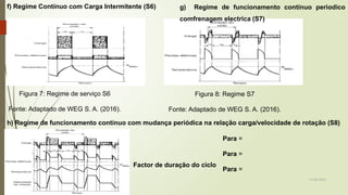 19-08-2025
Grupo I
f) Regime Contínuo com Carga Intermitente (S6)
Figura 7: Regime de serviço S6
Fonte: Adaptado de WEG S. A. (2016).
g) Regime de funcionamento continuo periodico
comfrenagem electrica (S7)
Figura 8: Regime S7
Fonte: Adaptado de WEG S. A. (2016).
h) Regime de funcionamento contínuo com mudança periódica na relação carga/velocidade de rotação (S8)
Para =
Para =
Para =
Factor de duração do ciclo
 