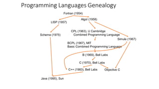Programming Languages Genealogy
Fortran (1954)
Algol (1958)
LISP (1957)
Scheme (1975)
CPL (1963), U Cambridge
Combined Programming Language
BCPL (1967), MIT
Basic Combined Programming Language
B (1969), Bell Labs
C (1970), Bell Labs
C++ (1983), Bell Labs
Java (1995), Sun
Objective C
Simula (1967)
 