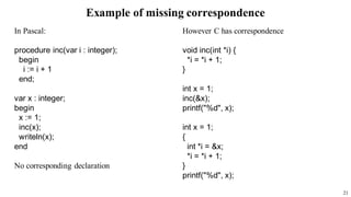 Example of missing correspondence
In Pascal:
procedure inc(var i : integer);
begin
i := i + 1
end;
var x : integer;
begin
x := 1;
inc(x);
writeln(x);
end
No corresponding declaration
However C has correspondence
void inc(int *i) {
*i = *i + 1;
}
int x = 1;
inc(&x);
printf("%d", x);
int x = 1;
{
int *i = &x;
*i = *i + 1;
}
printf("%d", x);
21
 