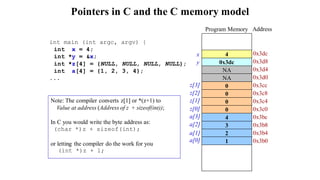 Pointers in C and the C memory model
Address
0x3dc
0x3d8
Program Memory
0x3cc
0x3c8
0x3c4
0x3c0
Note: The compiler converts z[1] or *(z+1) to
Value at address (Address of z + sizeof(int));
In C you would write the byte address as:
(char *)z + sizeof(int);
or letting the compiler do the work for you
(int *)z + 1;
int main (int argc, argv) {
int x = 4;
int *y = &x;
int *z[4] = {NULL, NULL, NULL, NULL};
int a[4] = {1, 2, 3, 4};
...
0x3bc
0x3b8
0x3b4
0x3b0
0x3d4
0x3d0
z[3]
z[2]
z[1]
z[0]
a[3]
a[2]
a[1]
a[0]
4
0x3dc
0
0
0
0
4
3
2
1
NA
NA
x
y
 