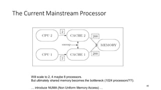 40
The Current Mainstream Processor
Will scale to 2, 4 maybe 8 processors.
But ultimately shared memory becomes the bottleneck (1024 processors?!?).
… introduce NUMA (Non Uniform Memory Access) …
 