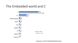 The Embedded world and C
Aspencore: 2017 Embedded Market Study
 
