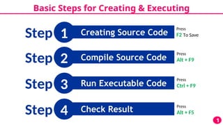 Basic Steps for Creating & Executing
Creating Source Code
1
1
Step
Compile Source Code
2
Step
Run Executable Code
3
Step
Check Result
4
Step Press
Alt + F5
Press
Ctrl + F9
Press
Alt + F9
Press
F2 To Save
 