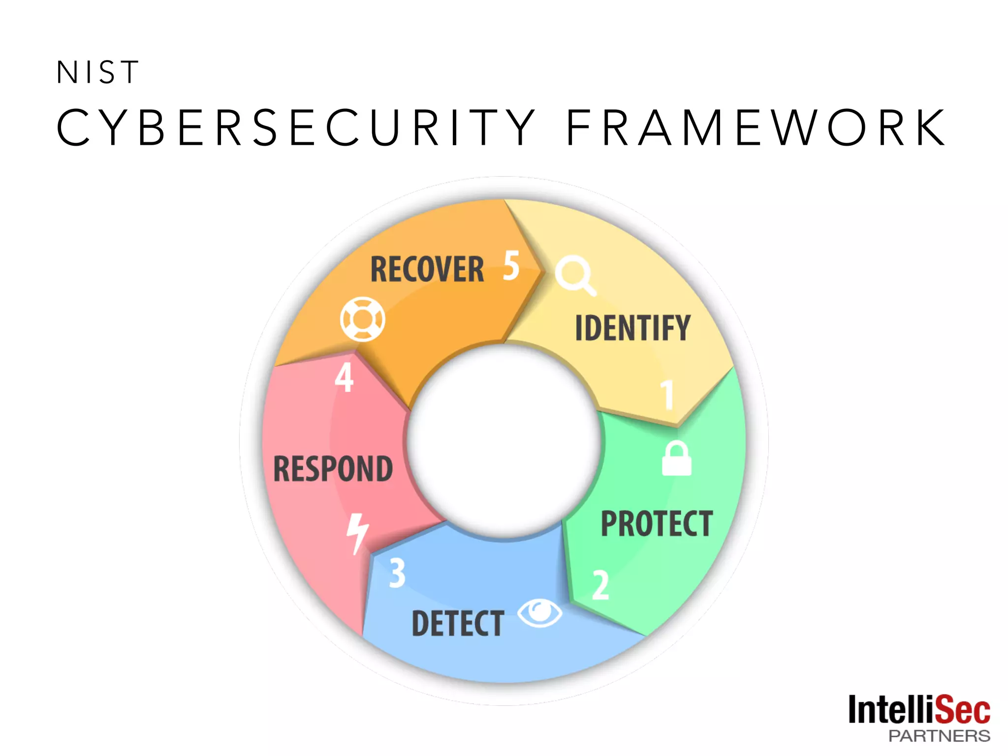 N I S T
C Y B E R S E C U R I T Y F R A M E W O R K
 