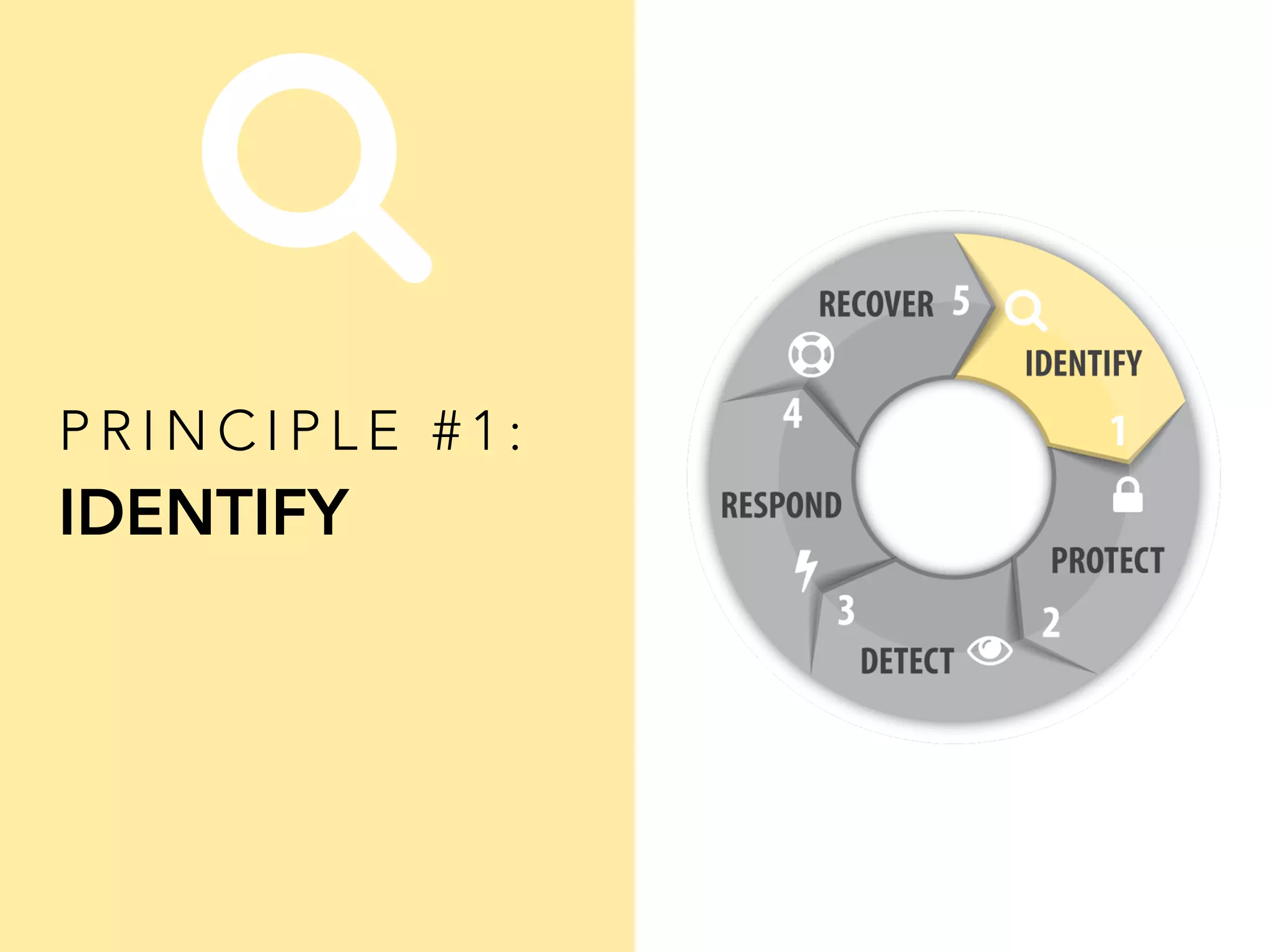P R I N C I P L E # 1 :
IDENTIFY
 
