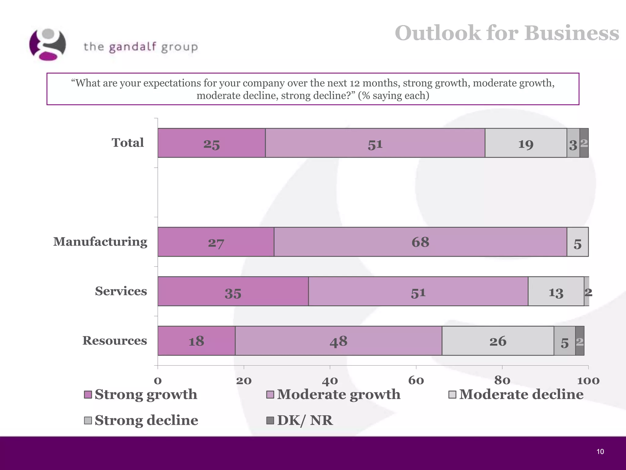 25
27
35
18
51
68
51
48
19
5
13
26
3
2
5
2
2
0 20 40 60 80 100
Total
Manufacturing
Services
Resources
Strong growth Moderate growth Moderate decline
Strong decline DK/ NR
10101010
Outlook for Business
“What are your expectations for your company over the next 12 months, strong growth, moderate growth,
moderate decline, strong decline?” (% saying each)
 