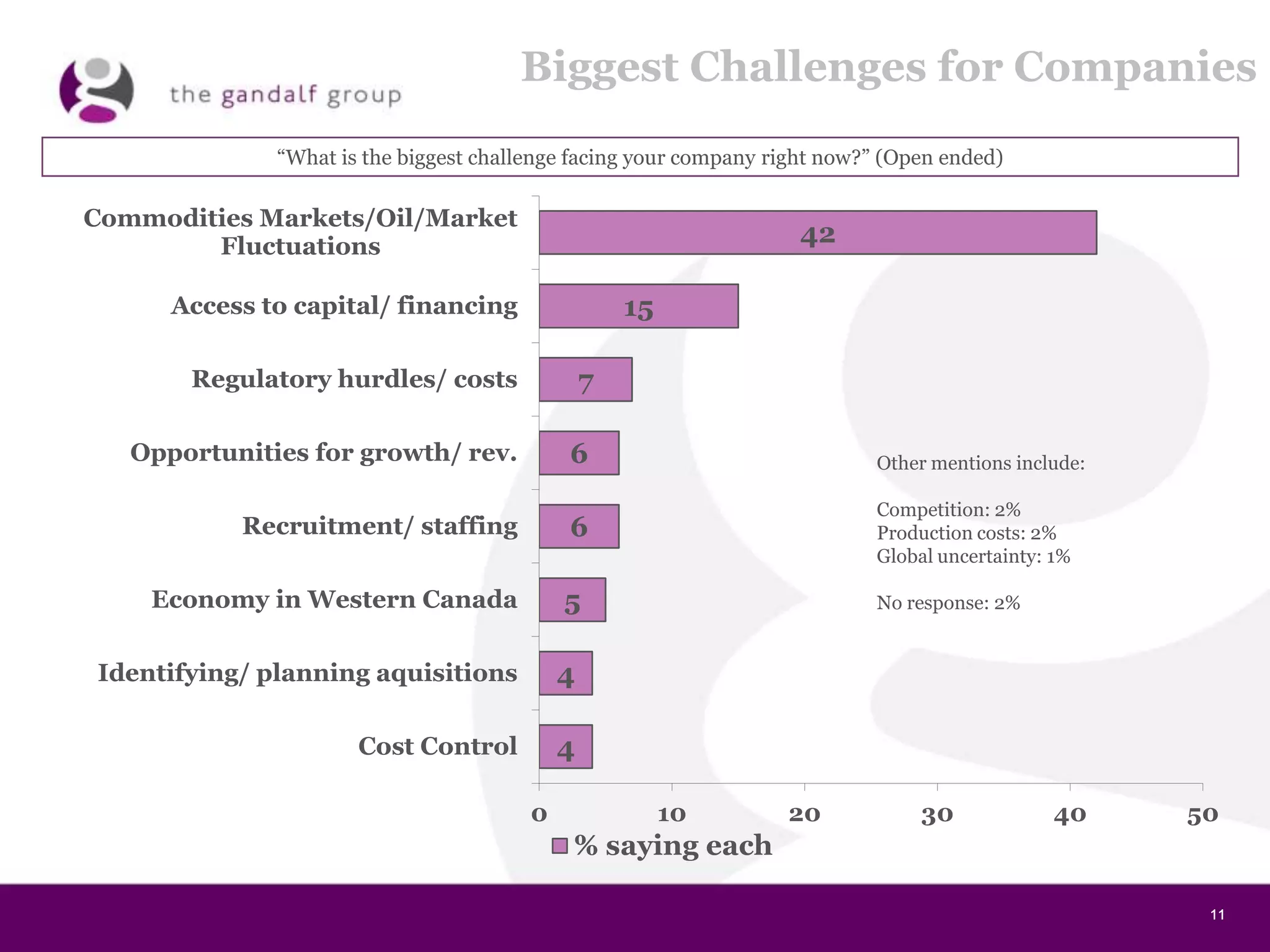 11111111
Biggest Challenges for Companies
42
15
7
6
6
5
4
4
0 10 20 30 40 50
Commodities Markets/Oil/Market
Fluctuations
Access to capital/ financing
Regulatory hurdles/ costs
Opportunities for growth/ rev.
Recruitment/ staffing
Economy in Western Canada
Identifying/ planning aquisitions
Cost Control
% saying each
“What is the biggest challenge facing your company right now?” (Open ended)
Other mentions include:
Competition: 2%
Production costs: 2%
Global uncertainty: 1%
No response: 2%
 