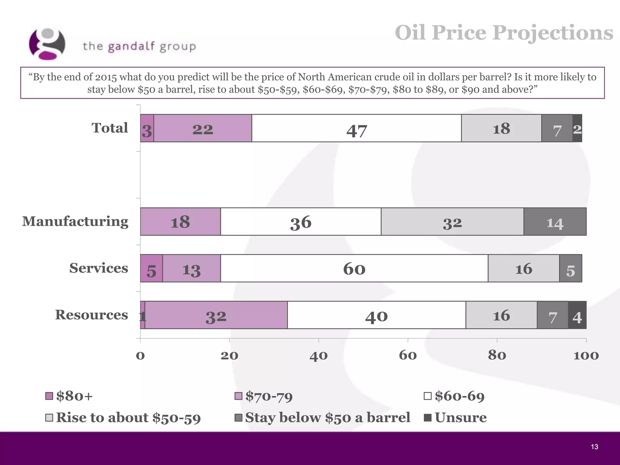 13131313
Oil Price Projections
3
5
1
22
18
13
32
47
36
60
40
18
32
16
16
7
14
5
7
2
4
0 20 40 60 80 100
Total
Manufacturing
Services
Resources
$80+ $70-79 $60-69
Rise to about $50-59 Stay below $50 a barrel Unsure
“By the end of 2015 what do you predict will be the price of North American crude oil in dollars per barrel? Is it more likely to
stay below $50 a barrel, rise to about $50-$59, $60-$69, $70-$79, $80 to $89, or $90 and above?”
 