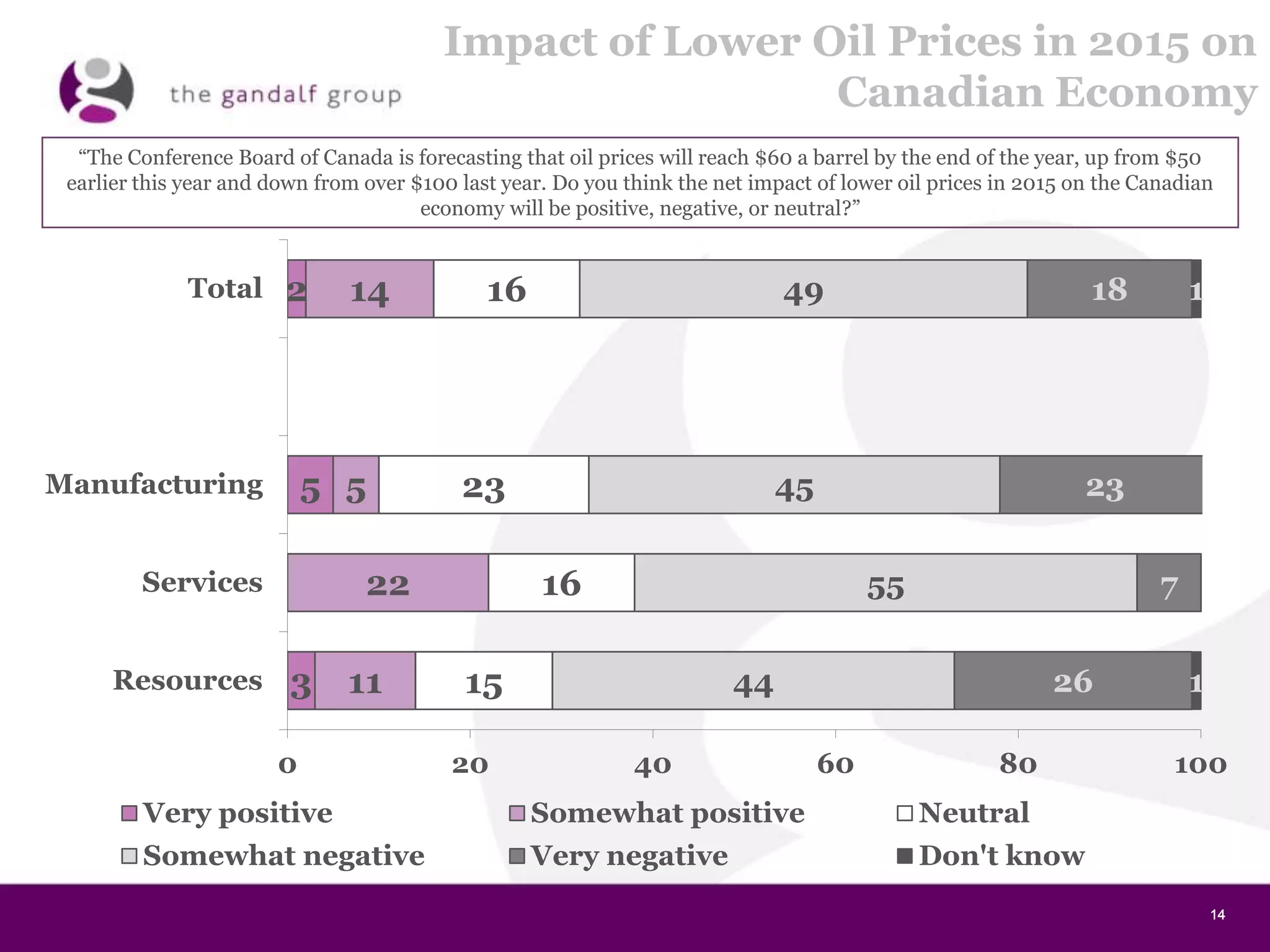 14141414
Impact of Lower Oil Prices in 2015 on
Canadian Economy
2
5
3
14
5
22
11
16
23
16
15
49
45
55
44
18
23
7
26
1
1
0 20 40 60 80 100
Total
Manufacturing
Services
Resources
Very positive Somewhat positive Neutral
Somewhat negative Very negative Don't know
“The Conference Board of Canada is forecasting that oil prices will reach $60 a barrel by the end of the year, up from $50
earlier this year and down from over $100 last year. Do you think the net impact of lower oil prices in 2015 on the Canadian
economy will be positive, negative, or neutral?”
 