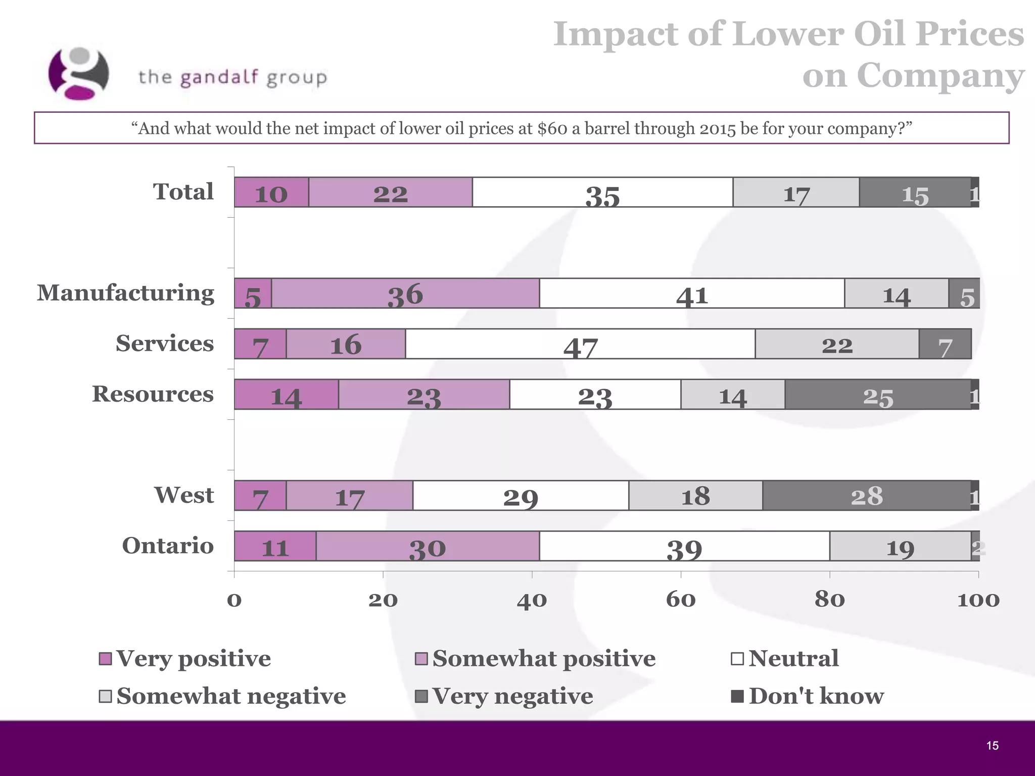 15151515
Impact of Lower Oil Prices
on Company
10
5
7
14
7
11
22
36
16
23
17
30
35
41
47
23
29
39
17
14
22
14
18
19
15
5
7
25
28
2
1
1
1
0 20 40 60 80 100
Total
Manufacturing
Services
Resources
West
Ontario
Very positive Somewhat positive Neutral
Somewhat negative Very negative Don't know
“And what would the net impact of lower oil prices at $60 a barrel through 2015 be for your company?”
 