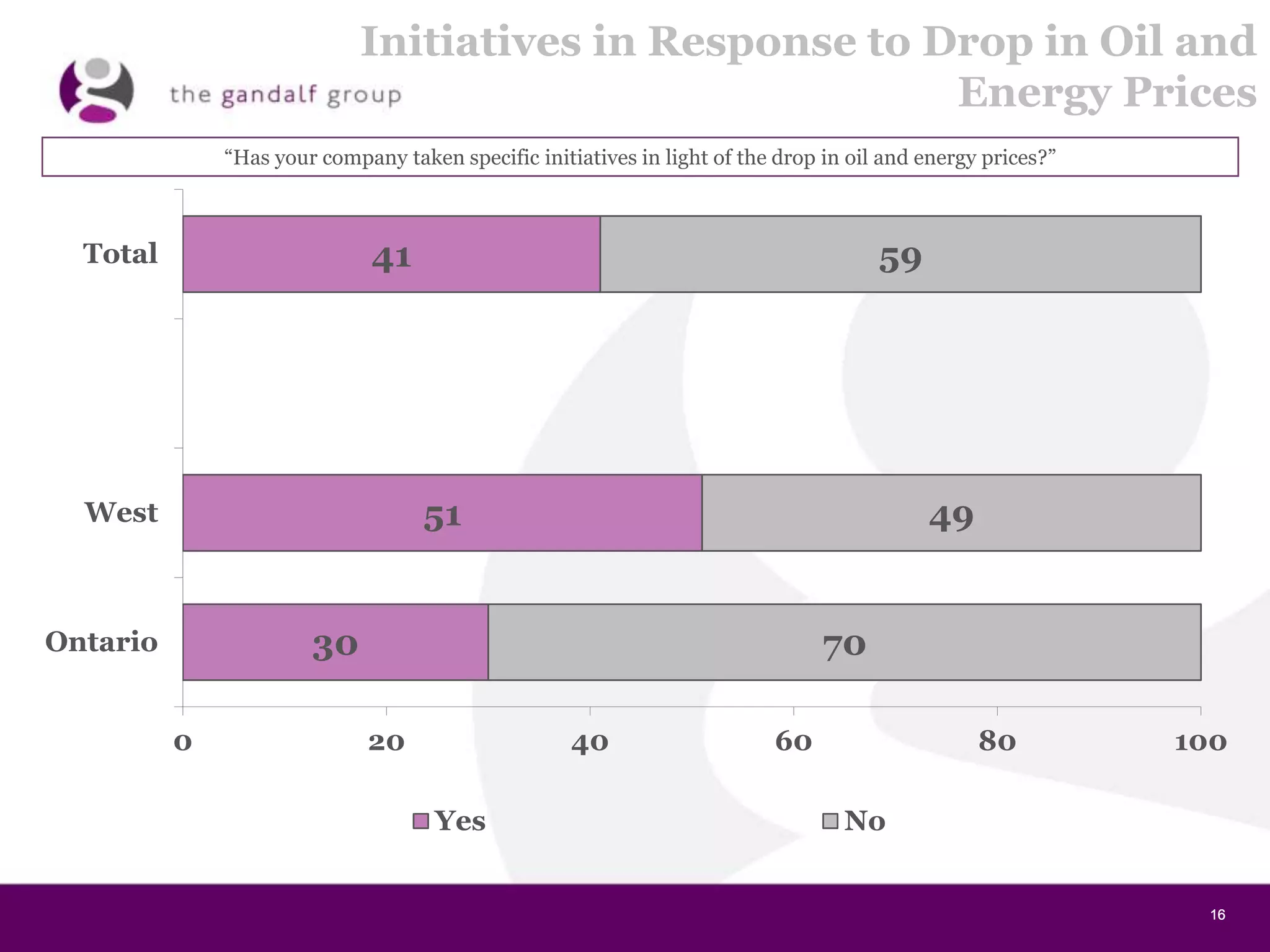 16161616
Initiatives in Response to Drop in Oil and
Energy Prices
41
51
30
59
49
70
0 20 40 60 80 100
Total
West
Ontario
Yes No
“Has your company taken specific initiatives in light of the drop in oil and energy prices?”
 