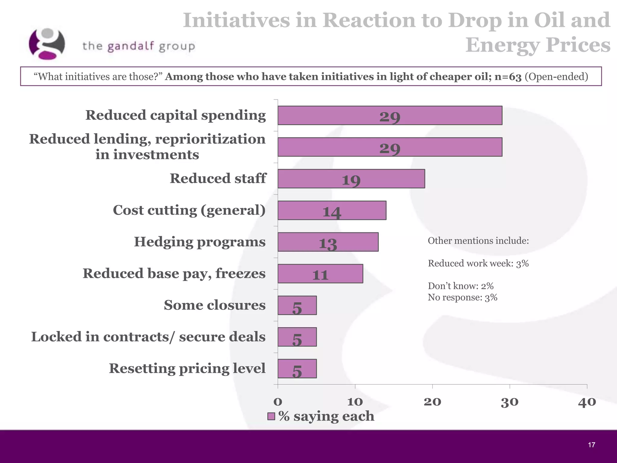 17171717
Initiatives in Reaction to Drop in Oil and
Energy Prices
“What initiatives are those?” Among those who have taken initiatives in light of cheaper oil; n=63 (Open-ended)
29
29
19
14
13
11
5
5
5
0 10 20 30 40
Reduced capital spending
Reduced lending, reprioritization
in investments
Reduced staff
Cost cutting (general)
Hedging programs
Reduced base pay, freezes
Some closures
Locked in contracts/ secure deals
Resetting pricing level
% saying each
Other mentions include:
Reduced work week: 3%
Don’t know: 2%
No response: 3%
 