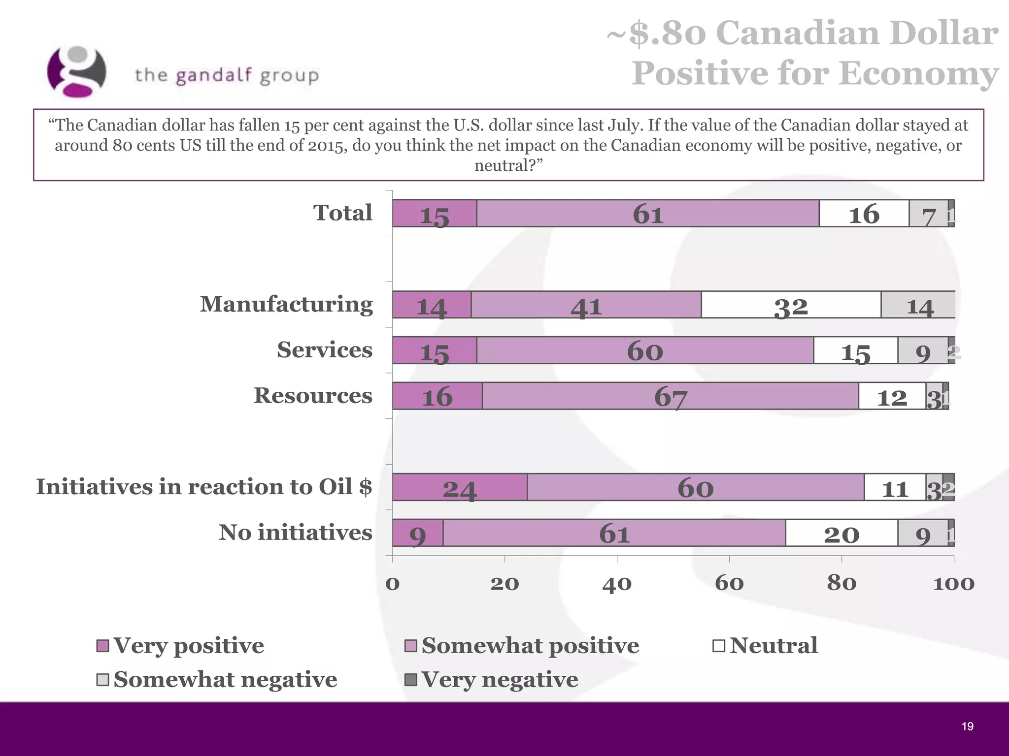 19191919
~$.80 Canadian Dollar
Positive for Economy
15
14
15
16
24
9
61
41
60
67
60
61
16
32
15
12
11
20
7
14
9
3
3
9
1
2
1
2
1
0 20 40 60 80 100
Total
Manufacturing
Services
Resources
Initiatives in reaction to Oil $
No initiatives
Very positive Somewhat positive Neutral
Somewhat negative Very negative
“The Canadian dollar has fallen 15 per cent against the U.S. dollar since last July. If the value of the Canadian dollar stayed at
around 80 cents US till the end of 2015, do you think the net impact on the Canadian economy will be positive, negative, or
neutral?”
 