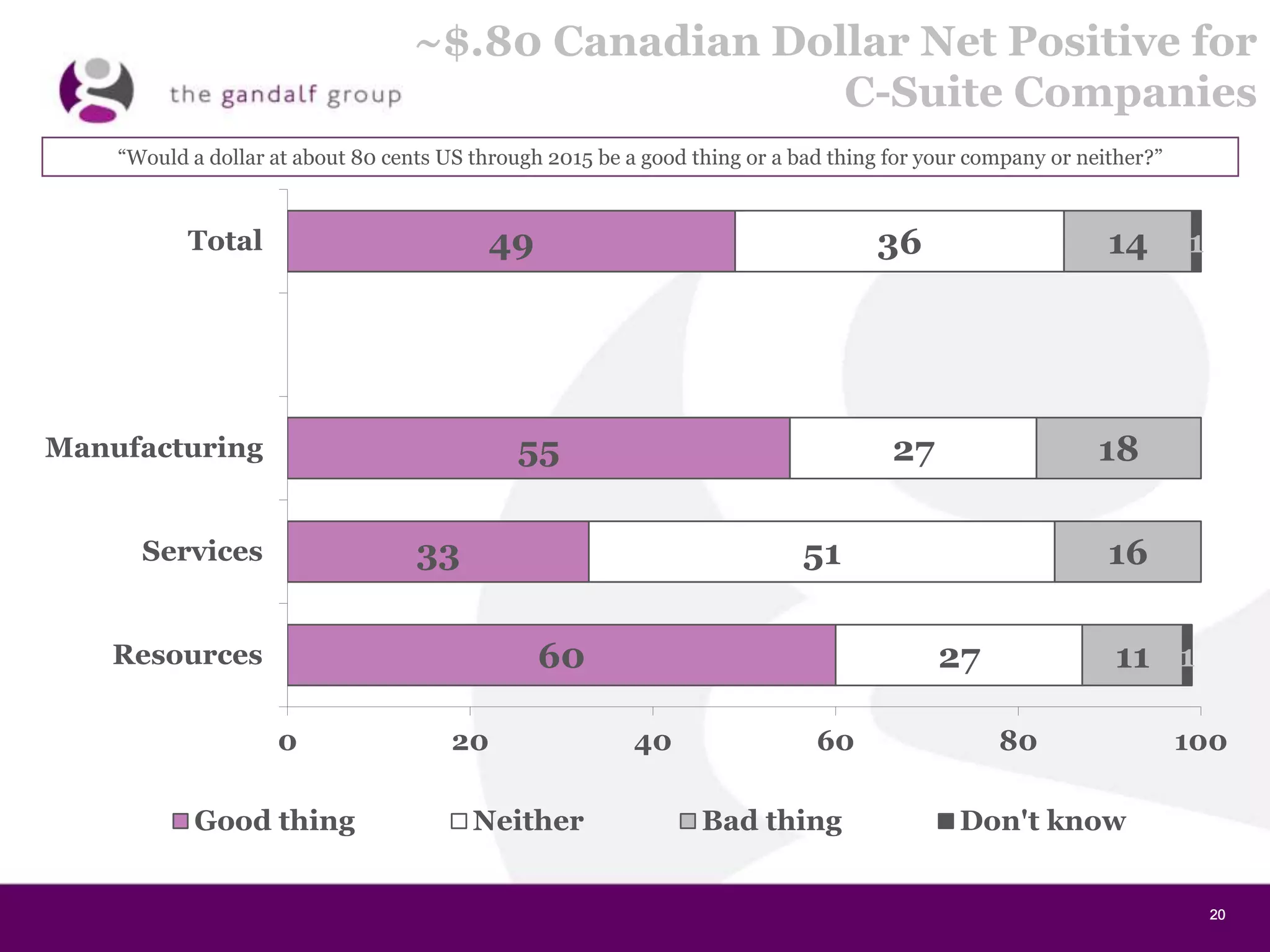 20202020
~$.80 Canadian Dollar Net Positive for
C-Suite Companies
49
55
33
60
36
27
51
27
14
18
16
11
1
1
0 20 40 60 80 100
Total
Manufacturing
Services
Resources
Good thing Neither Bad thing Don't know
“Would a dollar at about 80 cents US through 2015 be a good thing or a bad thing for your company or neither?”
 