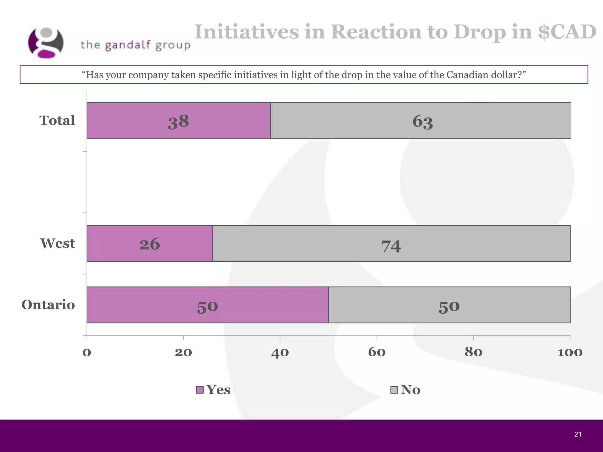 21212121
Initiatives in Reaction to Drop in $CAD
“Has your company taken specific initiatives in light of the drop in the value of the Canadian dollar?”
38
26
50
63
74
50
0 20 40 60 80 100
Total
West
Ontario
Yes No
 