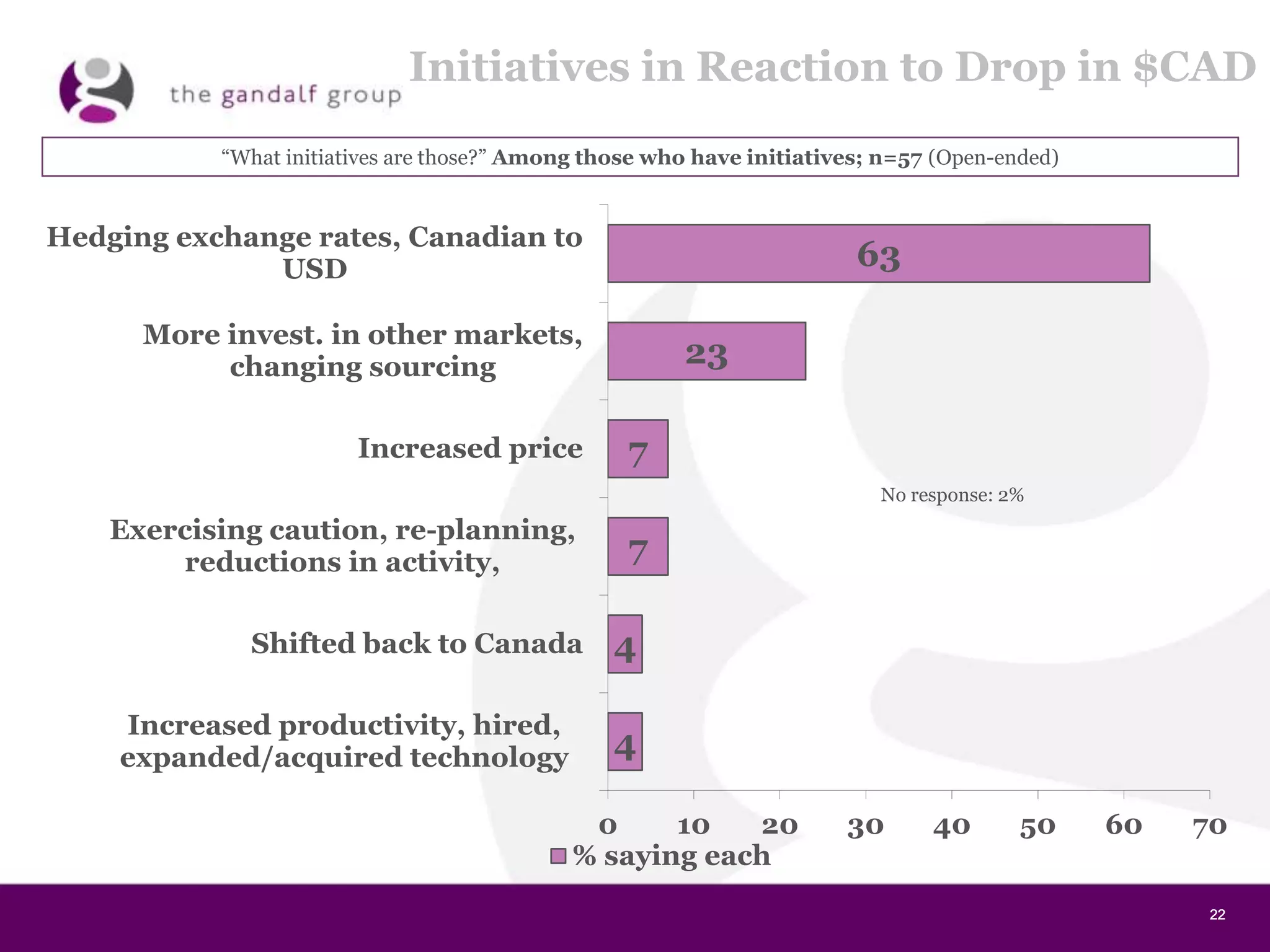 22222222
Initiatives in Reaction to Drop in $CAD
“What initiatives are those?” Among those who have initiatives; n=57 (Open-ended)
63
23
7
7
4
4
0 10 20 30 40 50 60 70
Hedging exchange rates, Canadian to
USD
More invest. in other markets,
changing sourcing
Increased price
Exercising caution, re-planning,
reductions in activity,
Shifted back to Canada
Increased productivity, hired,
expanded/acquired technology
% saying each
No response: 2%
 
