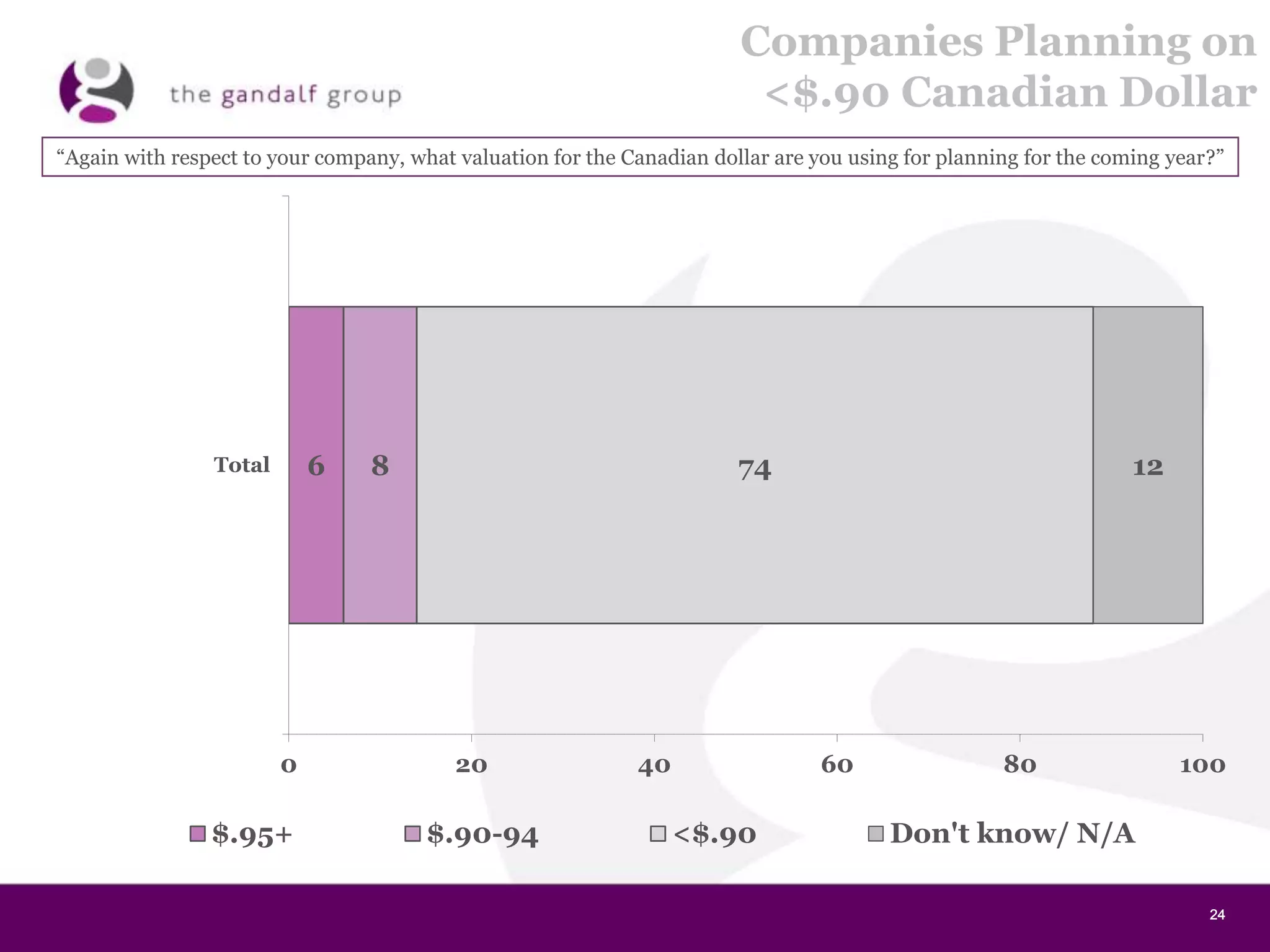 24242424
Companies Planning on
<$.90 Canadian Dollar
6 8 74 12
0 20 40 60 80 100
Total
$.95+ $.90-94 <$.90 Don't know/ N/A
“Again with respect to your company, what valuation for the Canadian dollar are you using for planning for the coming year?”
 