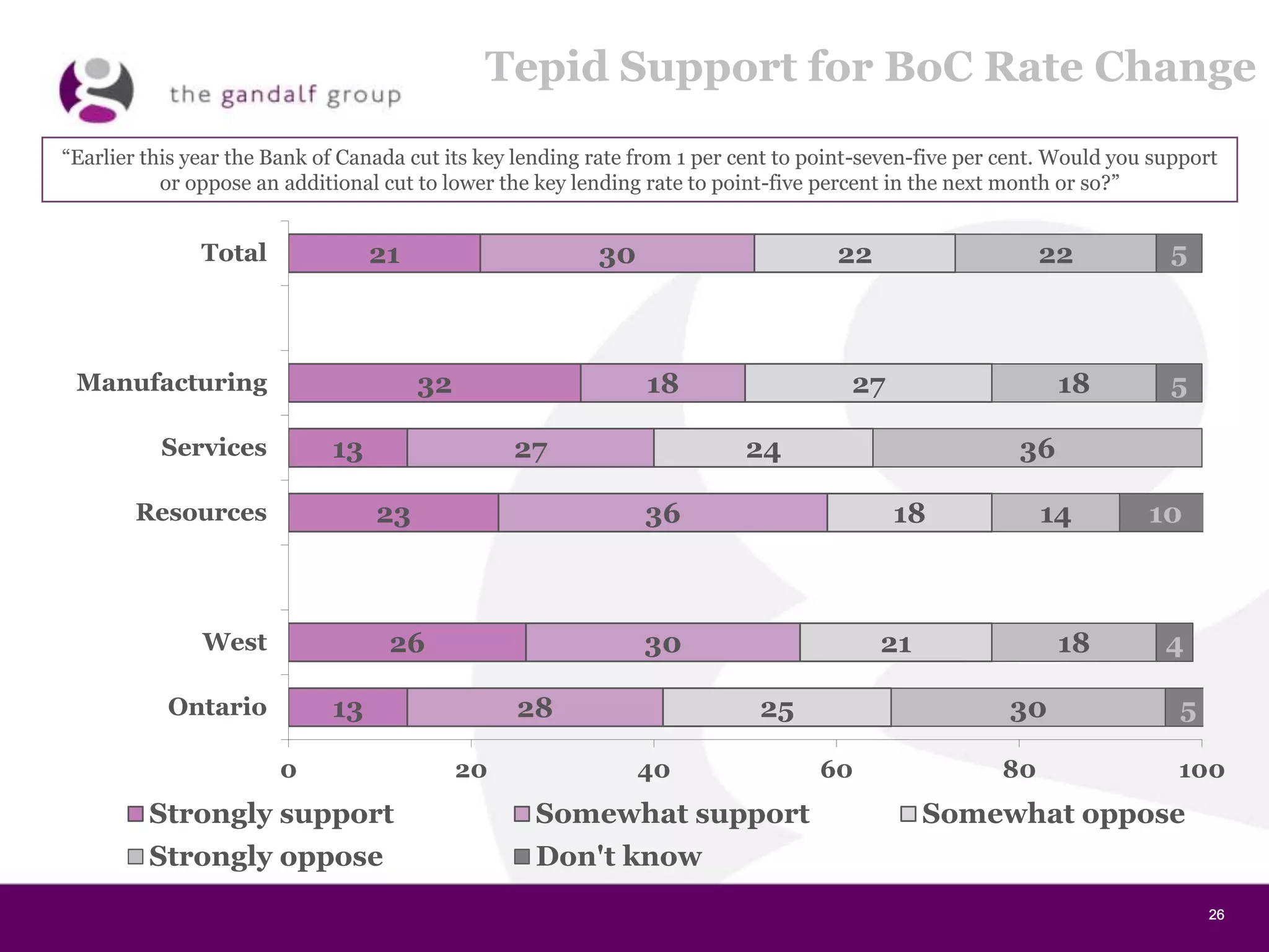 26262626
Tepid Support for BoC Rate Change
21
32
13
23
26
13
30
18
27
36
30
28
22
27
24
18
21
25
22
18
36
14
18
30
5
5
10
4
5
0 20 40 60 80 100
Total
Manufacturing
Services
Resources
West
Ontario
Strongly support Somewhat support Somewhat oppose
Strongly oppose Don't know
“Earlier this year the Bank of Canada cut its key lending rate from 1 per cent to point-seven-five per cent. Would you support
or oppose an additional cut to lower the key lending rate to point-five percent in the next month or so?”
 