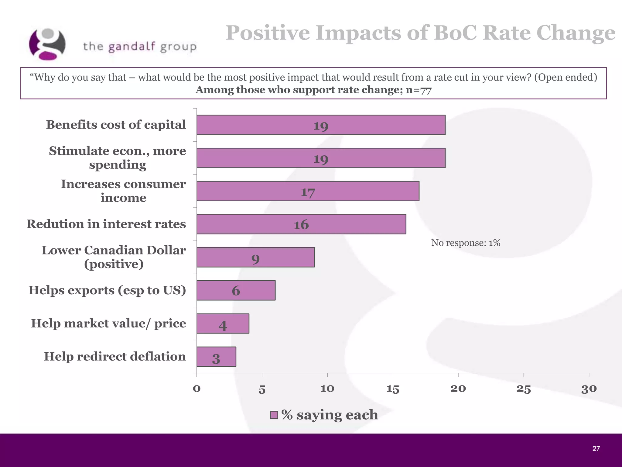27272727
Positive Impacts of BoC Rate Change
19
19
17
16
9
6
4
3
0 5 10 15 20 25 30
Benefits cost of capital
Stimulate econ., more
spending
Increases consumer
income
Redution in interest rates
Lower Canadian Dollar
(positive)
Helps exports (esp to US)
Help market value/ price
Help redirect deflation
% saying each
“Why do you say that – what would be the most positive impact that would result from a rate cut in your view? (Open ended)
Among those who support rate change; n=77
No response: 1%
 