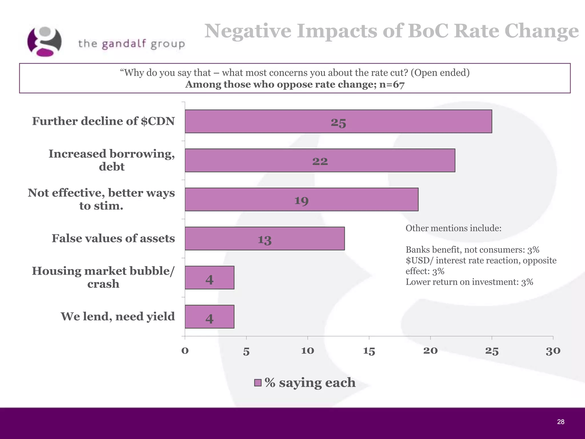 28282828
Negative Impacts of BoC Rate Change
25
22
19
13
4
4
0 5 10 15 20 25 30
Further decline of $CDN
Increased borrowing,
debt
Not effective, better ways
to stim.
False values of assets
Housing market bubble/
crash
We lend, need yield
% saying each
“Why do you say that – what most concerns you about the rate cut? (Open ended)
Among those who oppose rate change; n=67
Other mentions include:
Banks benefit, not consumers: 3%
$USD/ interest rate reaction, opposite
effect: 3%
Lower return on investment: 3%
 