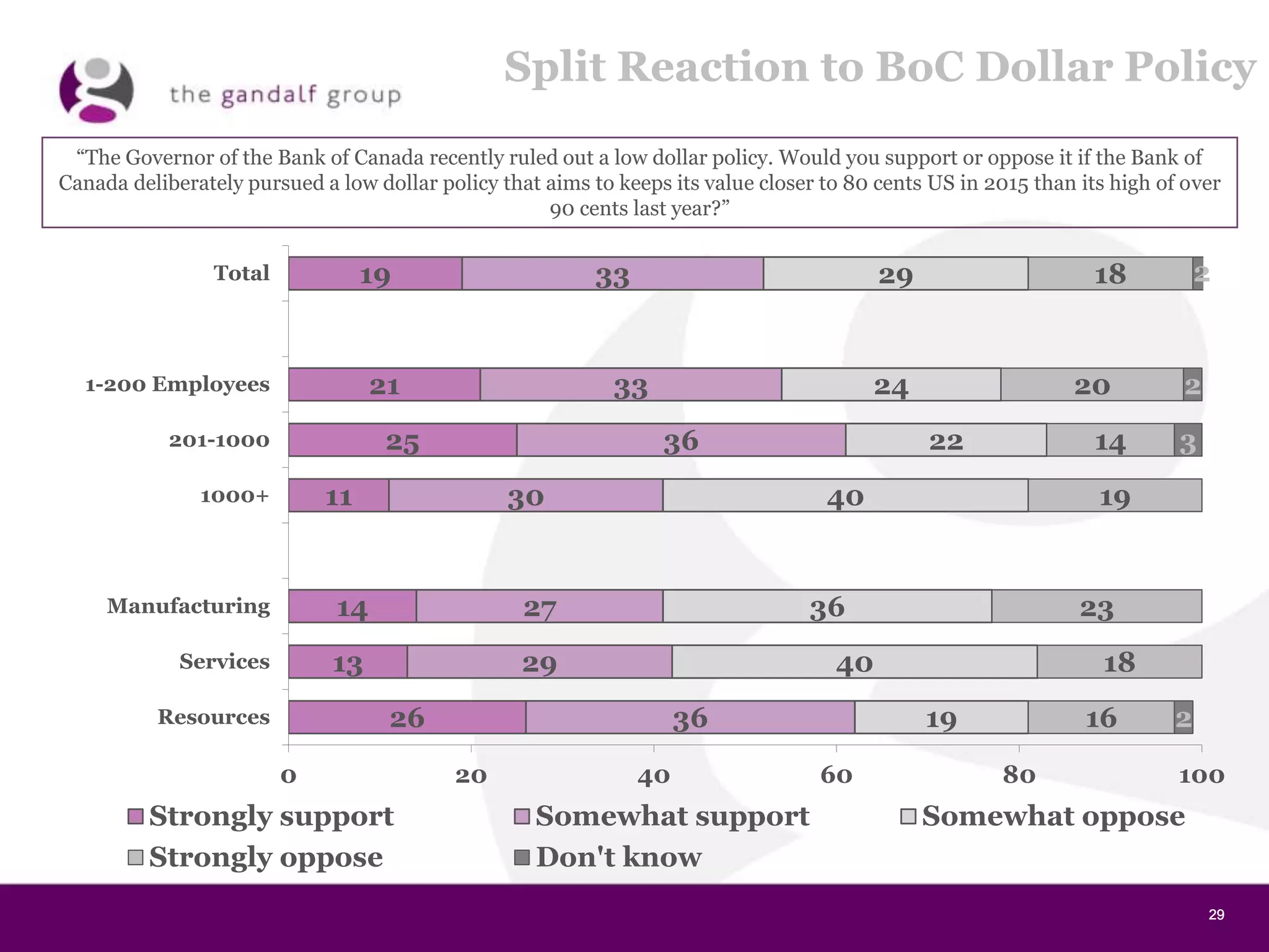 29292929
Split Reaction to BoC Dollar Policy
19
21
25
11
14
13
26
33
33
36
30
27
29
36
29
24
22
40
36
40
19
18
20
14
19
23
18
16
2
2
3
2
0 20 40 60 80 100
Total
1-200 Employees
201-1000
1000+
Manufacturing
Services
Resources
Strongly support Somewhat support Somewhat oppose
Strongly oppose Don't know
“The Governor of the Bank of Canada recently ruled out a low dollar policy. Would you support or oppose it if the Bank of
Canada deliberately pursued a low dollar policy that aims to keeps its value closer to 80 cents US in 2015 than its high of over
90 cents last year?”
 