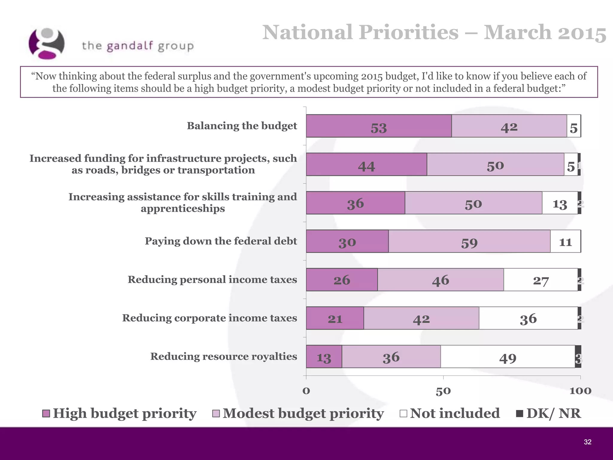 32323232
National Priorities – March 2015
53
44
36
30
26
21
13
42
50
50
59
46
42
36
5
5
13
11
27
36
49
1
2
2
2
3
0 50 100
Balancing the budget
Increased funding for infrastructure projects, such
as roads, bridges or transportation
Increasing assistance for skills training and
apprenticeships
Paying down the federal debt
Reducing personal income taxes
Reducing corporate income taxes
Reducing resource royalties
High budget priority Modest budget priority Not included DK/ NR
“Now thinking about the federal surplus and the government's upcoming 2015 budget, I'd like to know if you believe each of
the following items should be a high budget priority, a modest budget priority or not included in a federal budget:”
 
