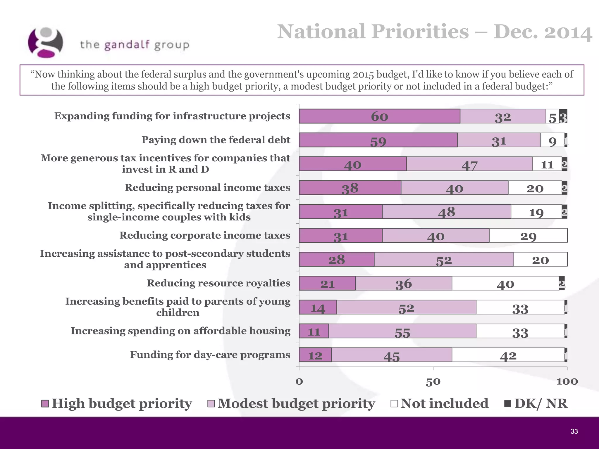 33333333
National Priorities – Dec. 2014
60
59
40
38
31
31
28
21
14
11
12
32
31
47
40
48
40
52
36
52
55
45
5
9
11
20
19
29
20
40
33
33
42
3
1
2
2
2
2
1
1
1
0 50 100
Expanding funding for infrastructure projects
Paying down the federal debt
More generous tax incentives for companies that
invest in R and D
Reducing personal income taxes
Income splitting, specifically reducing taxes for
single-income couples with kids
Reducing corporate income taxes
Increasing assistance to post-secondary students
and apprentices
Reducing resource royalties
Increasing benefits paid to parents of young
children
Increasing spending on affordable housing
Funding for day-care programs
High budget priority Modest budget priority Not included DK/ NR
“Now thinking about the federal surplus and the government's upcoming 2015 budget, I'd like to know if you believe each of
the following items should be a high budget priority, a modest budget priority or not included in a federal budget:”
 