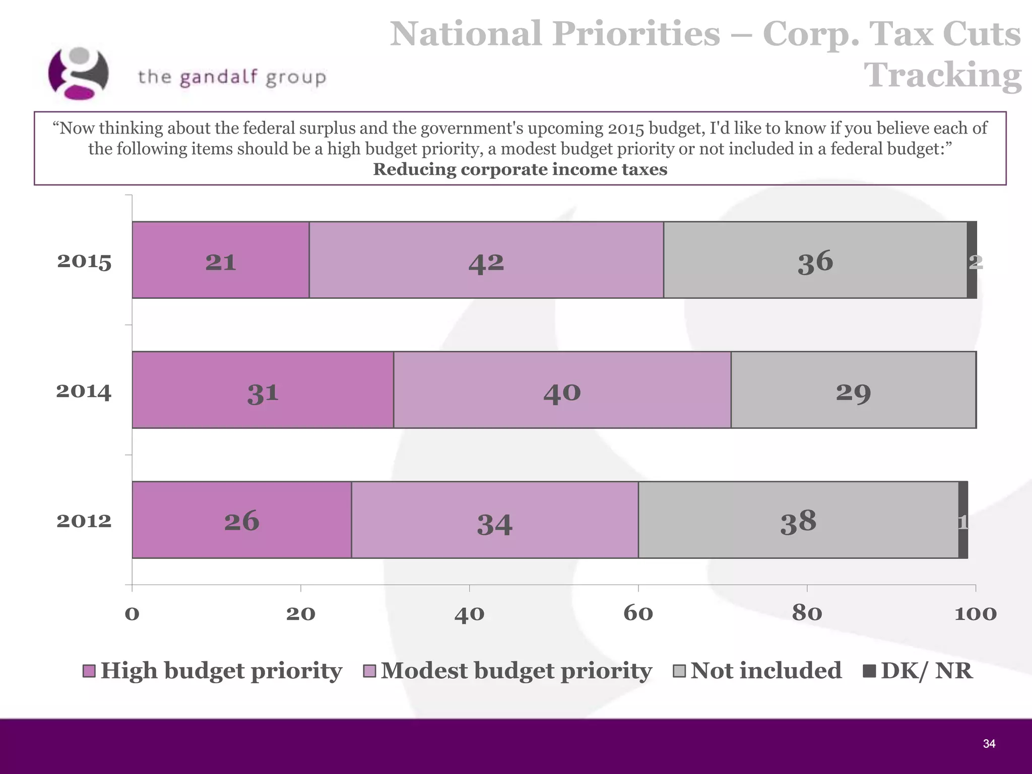 34343434
National Priorities – Corp. Tax Cuts
Tracking
21
31
26
42
40
34
36
29
38
2
1
0 20 40 60 80 100
2015
2014
2012
High budget priority Modest budget priority Not included DK/ NR
“Now thinking about the federal surplus and the government's upcoming 2015 budget, I'd like to know if you believe each of
the following items should be a high budget priority, a modest budget priority or not included in a federal budget:”
Reducing corporate income taxes
 