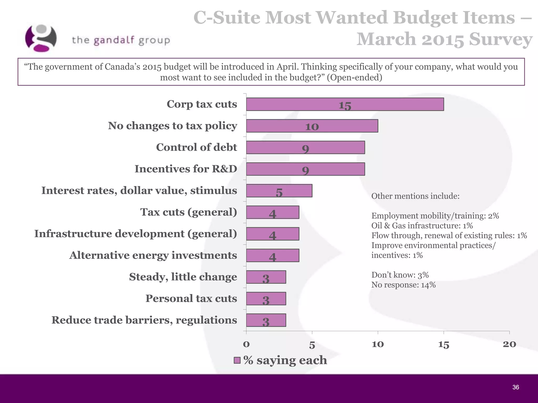 36363636
C-Suite Most Wanted Budget Items –
March 2015 Survey
15
10
9
9
5
4
4
4
3
3
3
0 5 10 15 20
Corp tax cuts
No changes to tax policy
Control of debt
Incentives for R&D
Interest rates, dollar value, stimulus
Tax cuts (general)
Infrastructure development (general)
Alternative energy investments
Steady, little change
Personal tax cuts
Reduce trade barriers, regulations
% saying each
“The government of Canada’s 2015 budget will be introduced in April. Thinking specifically of your company, what would you
most want to see included in the budget?” (Open-ended)
Other mentions include:
Employment mobility/training: 2%
Oil & Gas infrastructure: 1%
Flow through, renewal of existing rules: 1%
Improve environmental practices/
incentives: 1%
Don’t know: 3%
No response: 14%
 