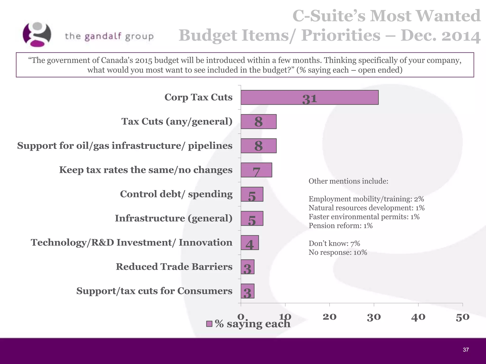 37373737
C-Suite’s Most Wanted
Budget Items/ Priorities – Dec. 2014
31
8
8
7
5
5
4
3
3
0 10 20 30 40 50
Corp Tax Cuts
Tax Cuts (any/general)
Support for oil/gas infrastructure/ pipelines
Keep tax rates the same/no changes
Control debt/ spending
Infrastructure (general)
Technology/R&D Investment/ Innovation
Reduced Trade Barriers
Support/tax cuts for Consumers
% saying each
Other mentions include:
Employment mobility/training: 2%
Natural resources development: 1%
Faster environmental permits: 1%
Pension reform: 1%
Don’t know: 7%
No response: 10%
“The government of Canada's 2015 budget will be introduced within a few months. Thinking specifically of your company,
what would you most want to see included in the budget?” (% saying each – open ended)
 