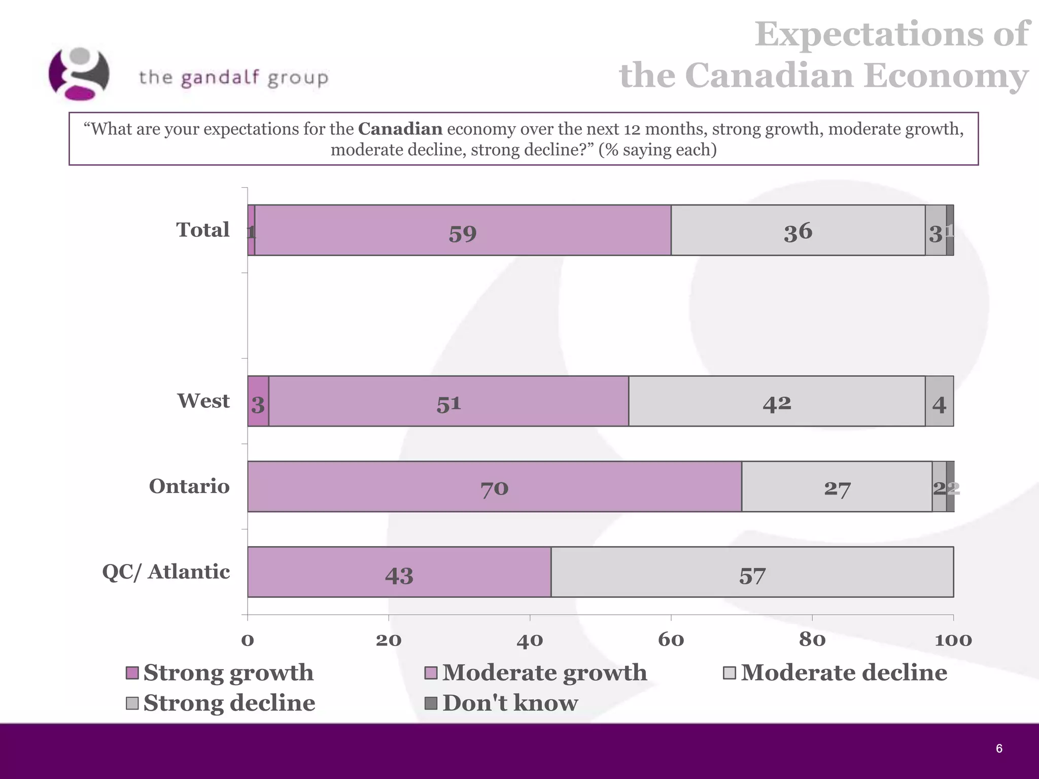 6666
Expectations of
the Canadian Economy
1
3
59
51
70
43
36
42
27
57
3
4
2
1
2
0 20 40 60 80 100
Total
West
Ontario
QC/ Atlantic
Strong growth Moderate growth Moderate decline
Strong decline Don't know
“What are your expectations for the Canadian economy over the next 12 months, strong growth, moderate growth,
moderate decline, strong decline?” (% saying each)
 