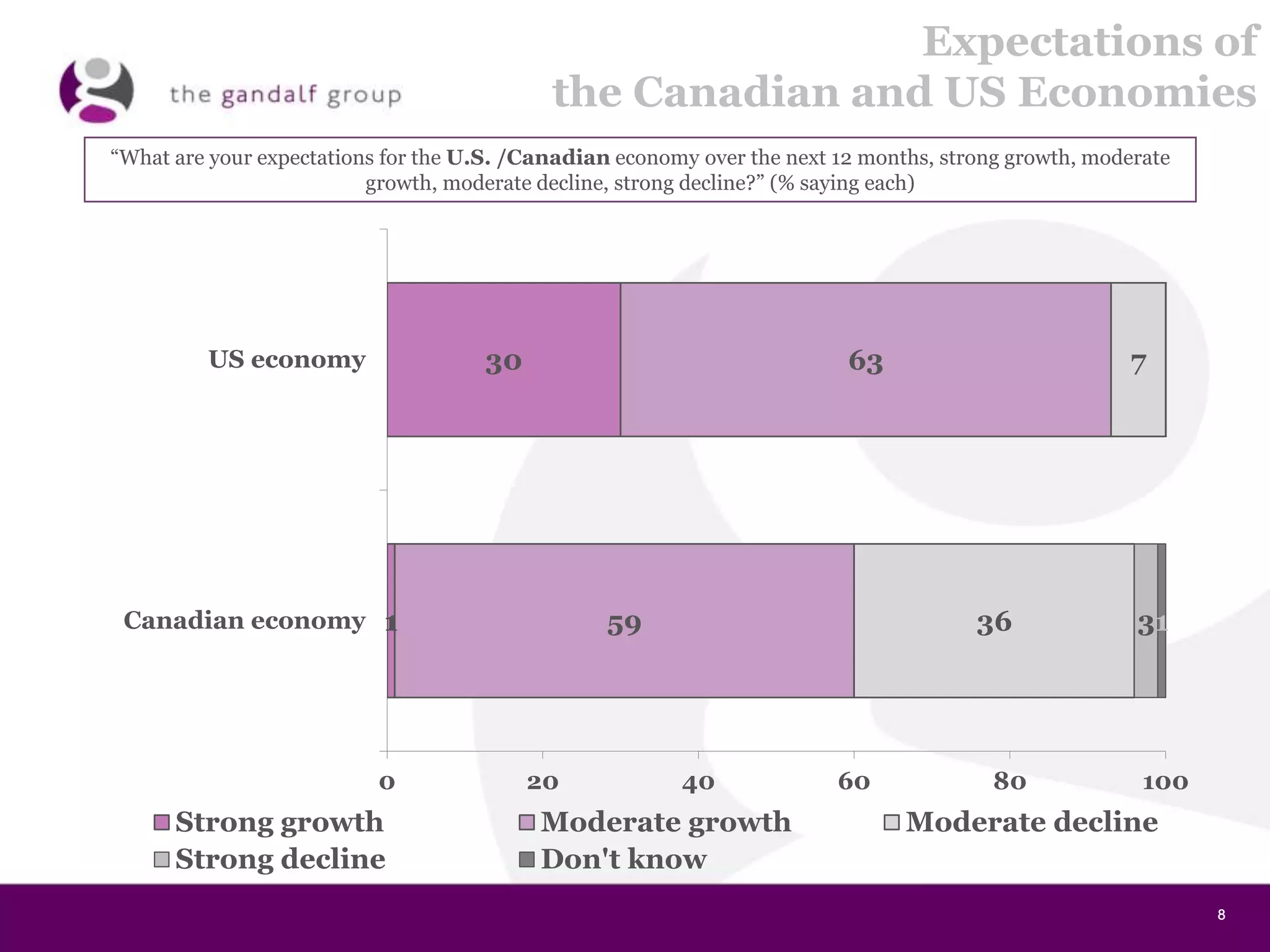 8888
Expectations of
the Canadian and US Economies
30
1
63
59
7
36 31
0 20 40 60 80 100
US economy
Canadian economy
Strong growth Moderate growth Moderate decline
Strong decline Don't know
“What are your expectations for the U.S. /Canadian economy over the next 12 months, strong growth, moderate
growth, moderate decline, strong decline?” (% saying each)
 
