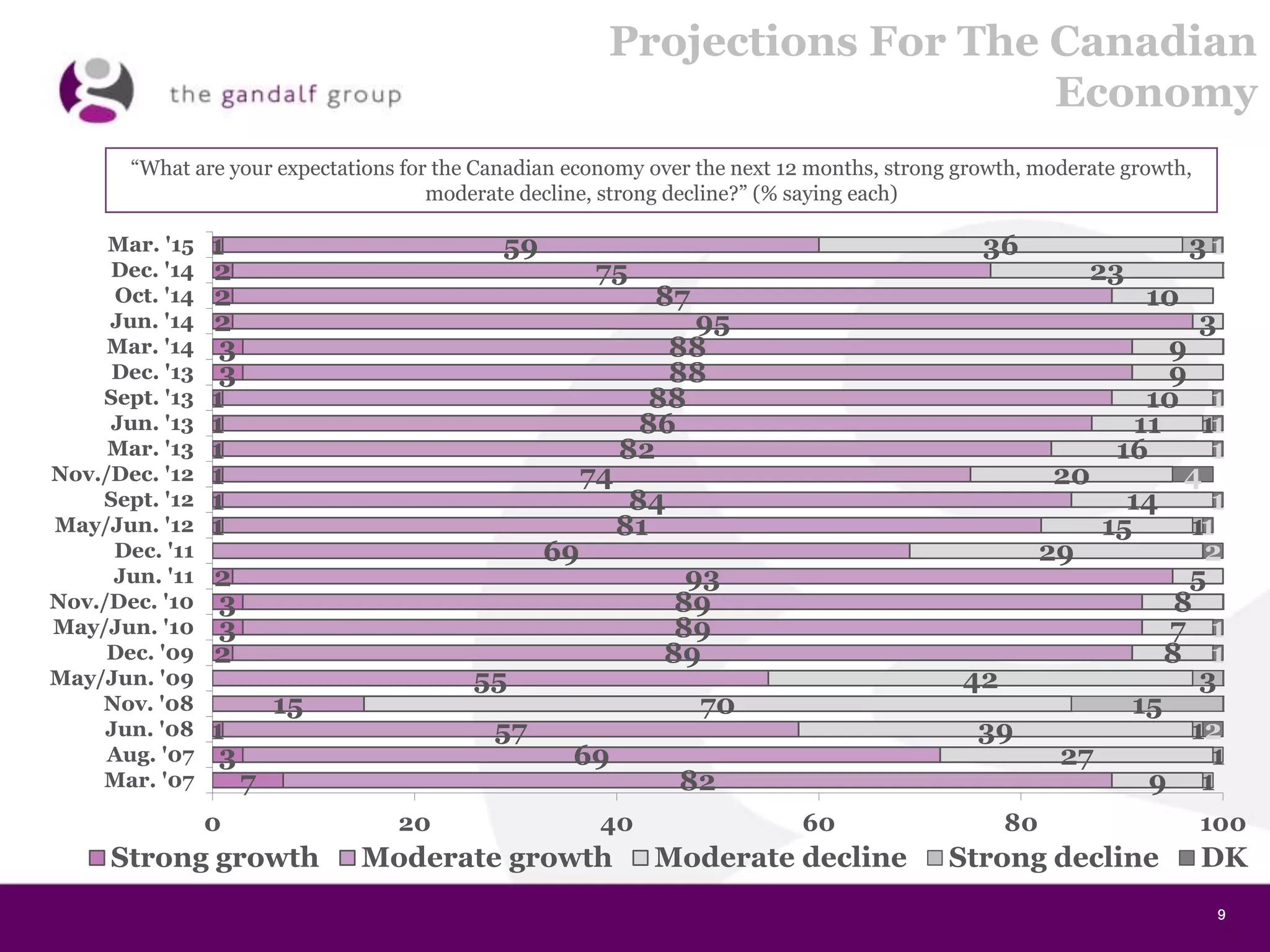 9999
Projections For The Canadian
Economy
“What are your expectations for the Canadian economy over the next 12 months, strong growth, moderate growth,
moderate decline, strong decline?” (% saying each)
7
3
1
2
3
3
2
1
1
1
1
1
1
3
3
2
2
2
1
82
69
57
15
55
89
89
89
93
69
81
84
74
82
86
88
88
88
95
87
75
59
9
27
39
70
42
8
7
8
5
29
15
14
20
16
11
10
9
9
3
10
23
36
1
1
1
15
3
1
1
3
2
1
1
2
1
1
4
1
1
1
1
0 20 40 60 80 100
Mar. '07
Aug. '07
Jun. '08
Nov. '08
May/Jun. '09
Dec. '09
May/Jun. '10
Nov./Dec. '10
Jun. '11
Dec. '11
May/Jun. '12
Sept. '12
Nov./Dec. '12
Mar. '13
Jun. '13
Sept. '13
Dec. '13
Mar. '14
Jun. '14
Oct. '14
Dec. '14
Mar. '15
Strong growth Moderate growth Moderate decline Strong decline DK
 