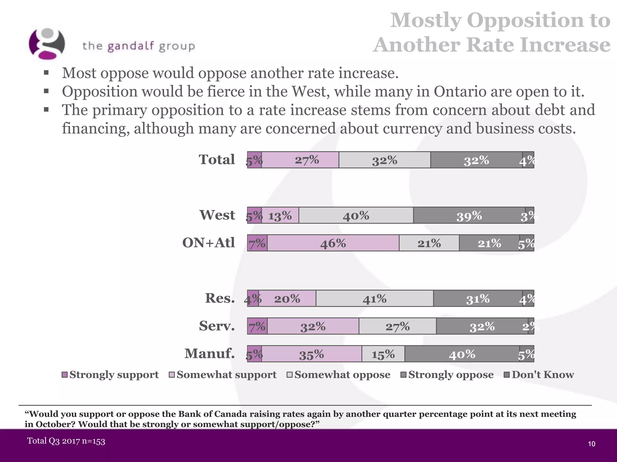 10101010
Mostly Opposition to
Another Rate Increase
5%
5%
7%
4%
7%
5%
27%
13%
46%
20%
32%
35%
32%
40%
21%
41%
27%
15%
32%
39%
21%
31%
32%
40%
4%
3%
5%
4%
2%
5%
Total
West
ON+Atl
Res.
Serv.
Manuf.
Strongly support Somewhat support Somewhat oppose Strongly oppose Don't Know
“Would you support or oppose the Bank of Canada raising rates again by another quarter percentage point at its next meeting
in October? Would that be strongly or somewhat support/oppose?”
Total Q3 2017 n=153
 Most oppose would oppose another rate increase.
 Opposition would be fierce in the West, while many in Ontario are open to it.
 The primary opposition to a rate increase stems from concern about debt and
financing, although many are concerned about currency and business costs.
 