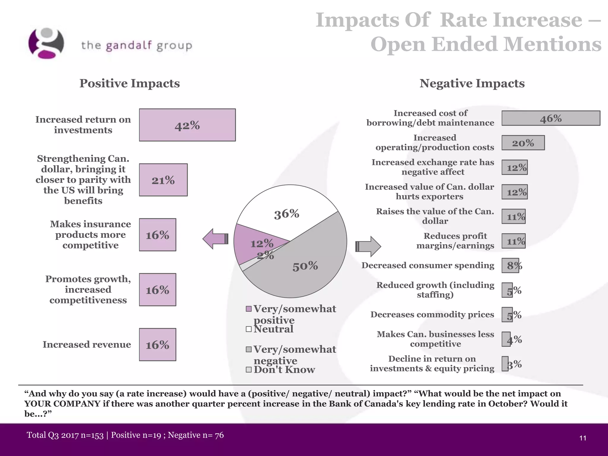 11111111
Impacts Of Rate Increase –
Open Ended Mentions
42%
21%
16%
16%
16%
Increased return on
investments
Strengthening Can.
dollar, bringing it
closer to parity with
the US will bring
benefits
Makes insurance
products more
competitive
Promotes growth,
increased
competitiveness
Increased revenue
Positive Impacts Negative Impacts
46%
20%
12%
12%
11%
11%
8%
5%
5%
4%
3%
Increased cost of
borrowing/debt maintenance
Increased
operating/production costs
Increased exchange rate has
negative affect
Increased value of Can. dollar
hurts exporters
Raises the value of the Can.
dollar
Reduces profit
margins/earnings
Decreased consumer spending
Reduced growth (including
staffing)
Decreases commodity prices
Makes Can. businesses less
competitive
Decline in return on
investments & equity pricing
“And why do you say (a rate increase) would have a (positive/ negative/ neutral) impact?” “What would be the net impact on
YOUR COMPANY if there was another quarter percent increase in the Bank of Canada's key lending rate in October? Would it
be...?”
Total Q3 2017 n=153 | Positive n=19 ; Negative n= 76
12%
36%
50%
2%
Very/somewhat
positive
Neutral
Very/somewhat
negative
Don't Know
 