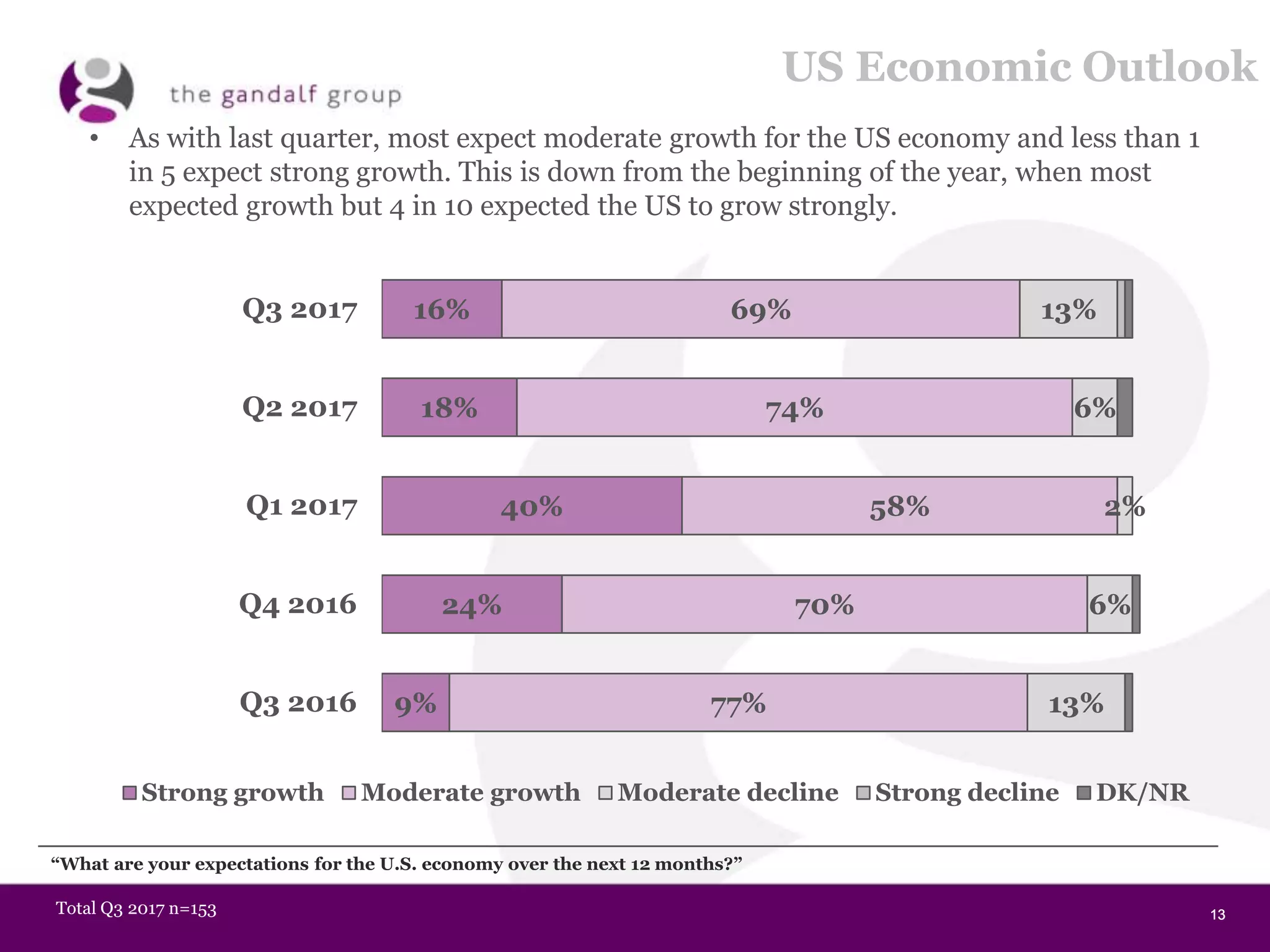 13131313
US Economic Outlook
16%
18%
40%
24%
9%
69%
74%
58%
70%
77%
13%
6%
2%
6%
13%
Q3 2017
Q2 2017
Q1 2017
Q4 2016
Q3 2016
Strong growth Moderate growth Moderate decline Strong decline DK/NR
“What are your expectations for the U.S. economy over the next 12 months?”
Total Q3 2017 n=153
• As with last quarter, most expect moderate growth for the US economy and less than 1
in 5 expect strong growth. This is down from the beginning of the year, when most
expected growth but 4 in 10 expected the US to grow strongly.
 