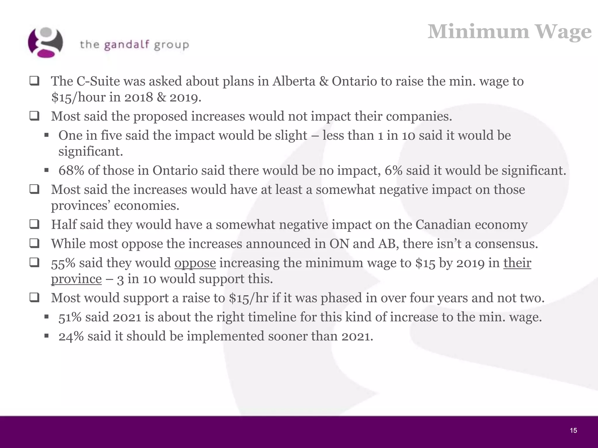 15151515
Minimum Wage
 The C-Suite was asked about plans in Alberta & Ontario to raise the min. wage to
$15/hour in 2018 & 2019.
 Most said the proposed increases would not impact their companies.
 One in five said the impact would be slight – less than 1 in 10 said it would be
significant.
 68% of those in Ontario said there would be no impact, 6% said it would be significant.
 Most said the increases would have at least a somewhat negative impact on those
provinces’ economies.
 Half said they would have a somewhat negative impact on the Canadian economy
 While most oppose the increases announced in ON and AB, there isn’t a consensus.
 55% said they would oppose increasing the minimum wage to $15 by 2019 in their
province – 3 in 10 would support this.
 Most would support a raise to $15/hr if it was phased in over four years and not two.
 51% said 2021 is about the right timeline for this kind of increase to the min. wage.
 24% said it should be implemented sooner than 2021.
 