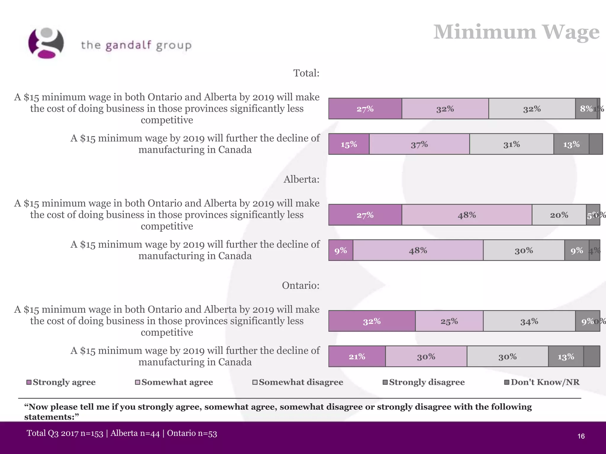 16161616
Minimum Wage
27%
15%
27%
9%
32%
21%
32%
37%
48%
48%
25%
30%
32%
31%
20%
30%
34%
30%
8%
13%
5%
9%
9%
13%
1%
0%
4%
0%
Total:
A $15 minimum wage in both Ontario and Alberta by 2019 will make
the cost of doing business in those provinces significantly less
competitive
A $15 minimum wage by 2019 will further the decline of
manufacturing in Canada
Alberta:
A $15 minimum wage in both Ontario and Alberta by 2019 will make
the cost of doing business in those provinces significantly less
competitive
A $15 minimum wage by 2019 will further the decline of
manufacturing in Canada
Ontario:
A $15 minimum wage in both Ontario and Alberta by 2019 will make
the cost of doing business in those provinces significantly less
competitive
A $15 minimum wage by 2019 will further the decline of
manufacturing in Canada
Strongly agree Somewhat agree Somewhat disagree Strongly disagree Don't Know/NR
“Now please tell me if you strongly agree, somewhat agree, somewhat disagree or strongly disagree with the following
statements:”
Total Q3 2017 n=153 | Alberta n=44 | Ontario n=53
 