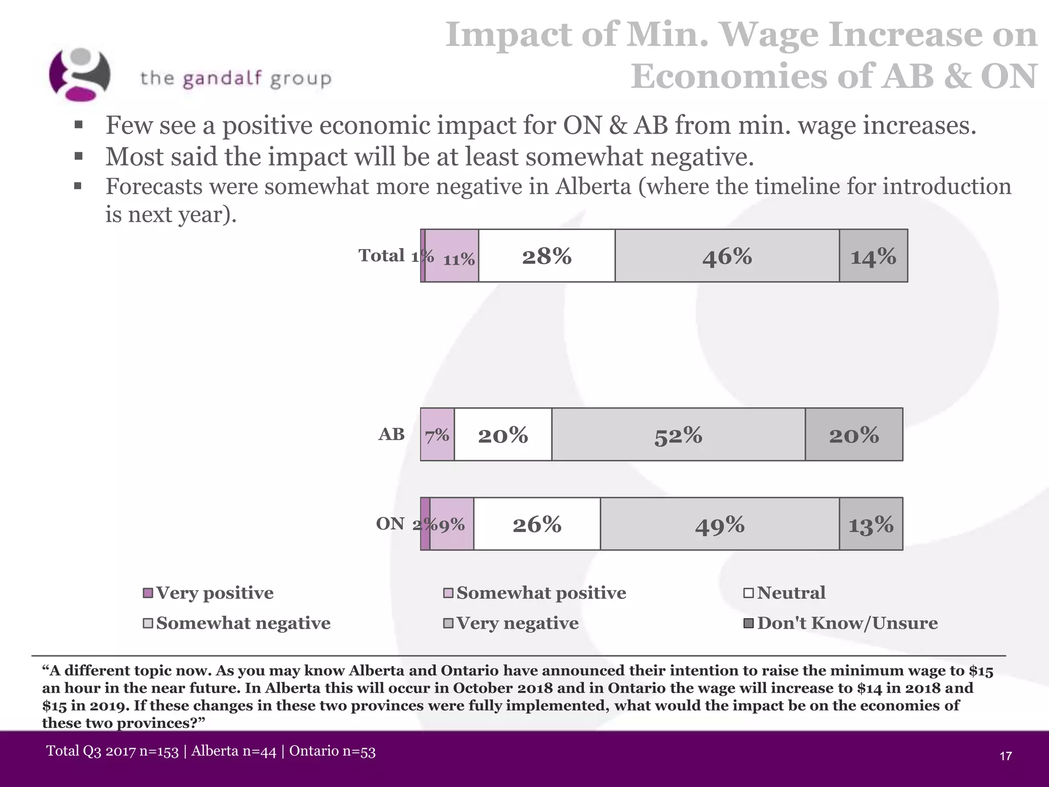 17171717
Impact of Min. Wage Increase on
Economies of AB & ON
1%
2%
11%
7%
9%
28%
20%
26%
46%
52%
49%
14%
20%
13%
Total
AB
ON
Very positive Somewhat positive Neutral
Somewhat negative Very negative Don't Know/Unsure
“A different topic now. As you may know Alberta and Ontario have announced their intention to raise the minimum wage to $15
an hour in the near future. In Alberta this will occur in October 2018 and in Ontario the wage will increase to $14 in 2018 and
$15 in 2019. If these changes in these two provinces were fully implemented, what would the impact be on the economies of
these two provinces?”
Total Q3 2017 n=153 | Alberta n=44 | Ontario n=53
 Few see a positive economic impact for ON & AB from min. wage increases.
 Most said the impact will be at least somewhat negative.
 Forecasts were somewhat more negative in Alberta (where the timeline for introduction
is next year).
 